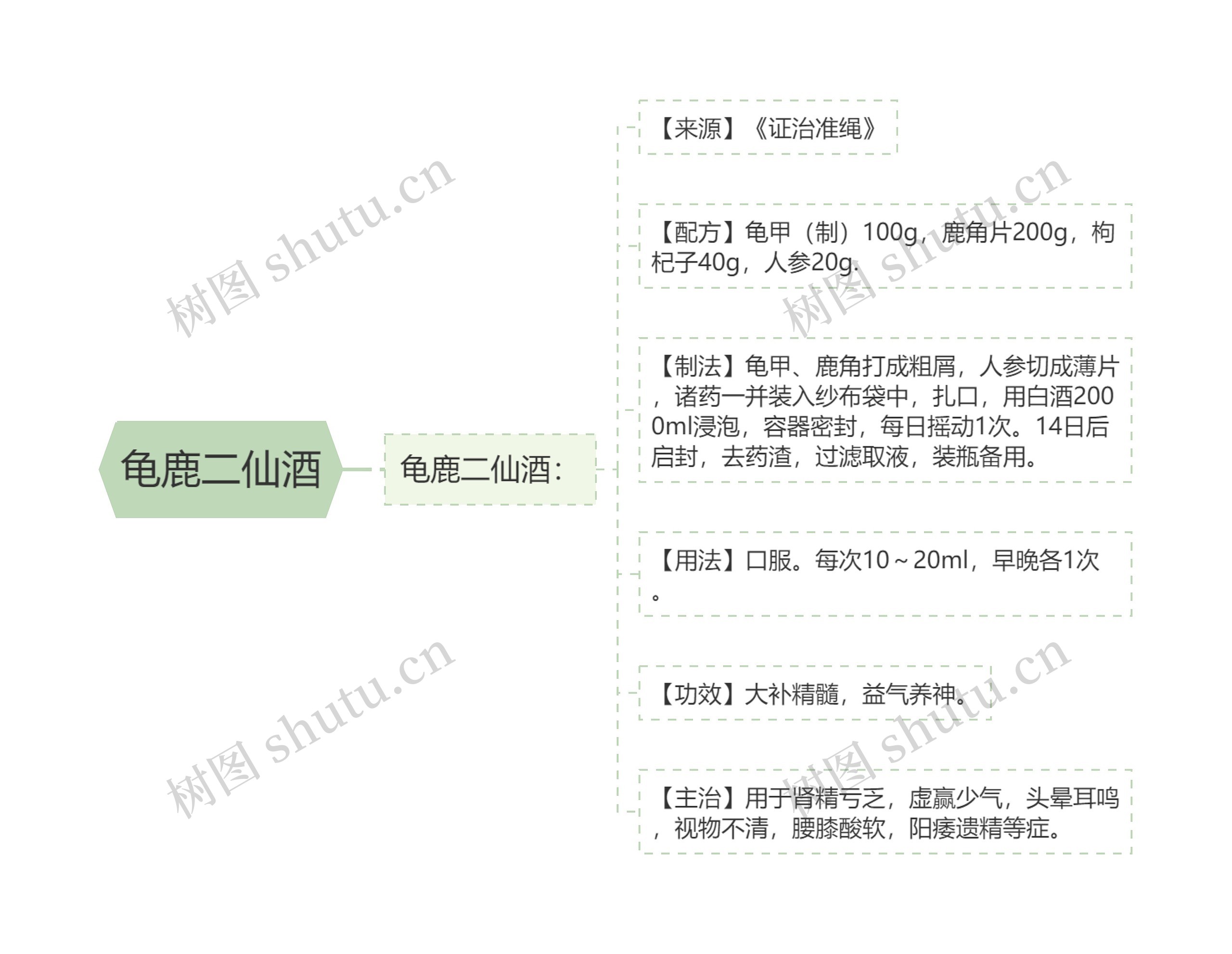 龟鹿二仙酒思维导图