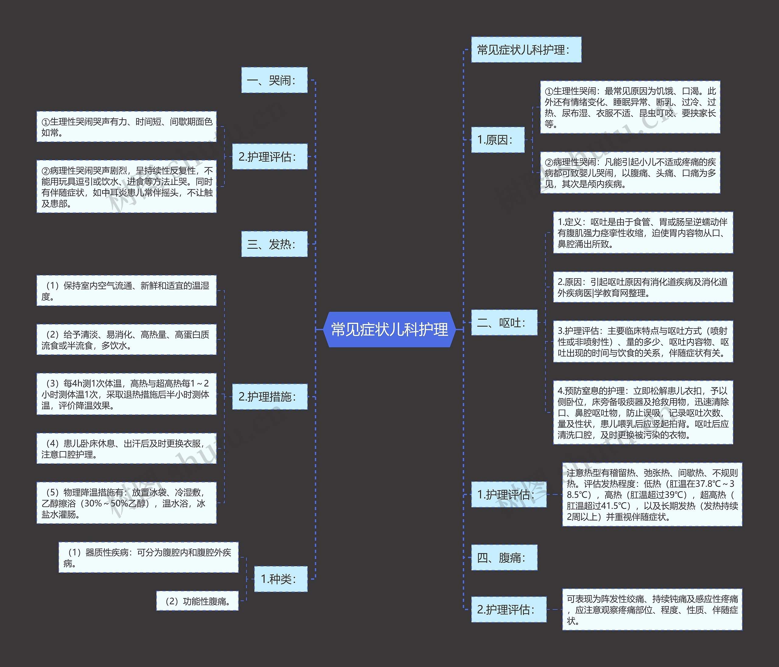 常见症状儿科护理思维导图