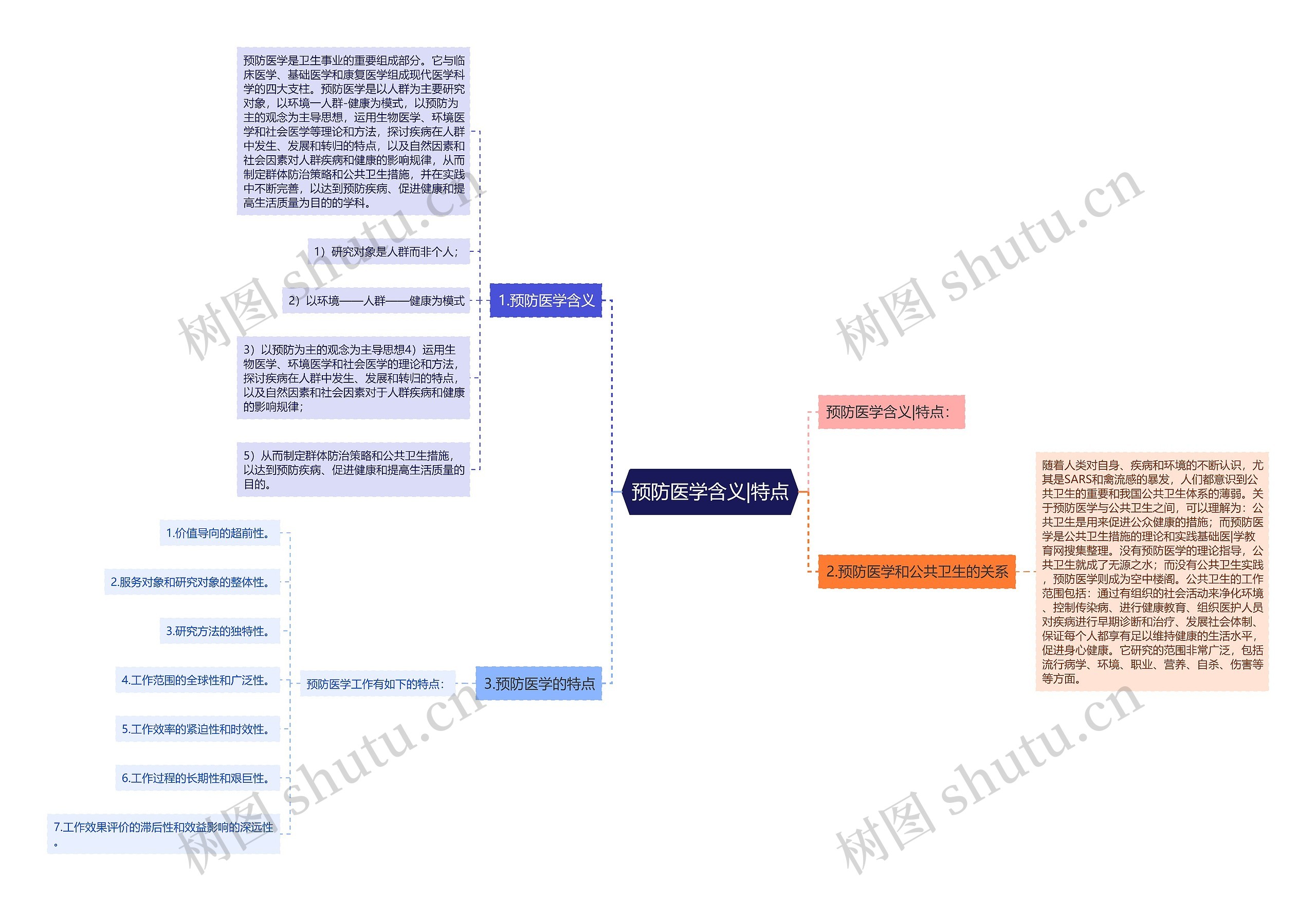 预防医学含义|特点思维导图