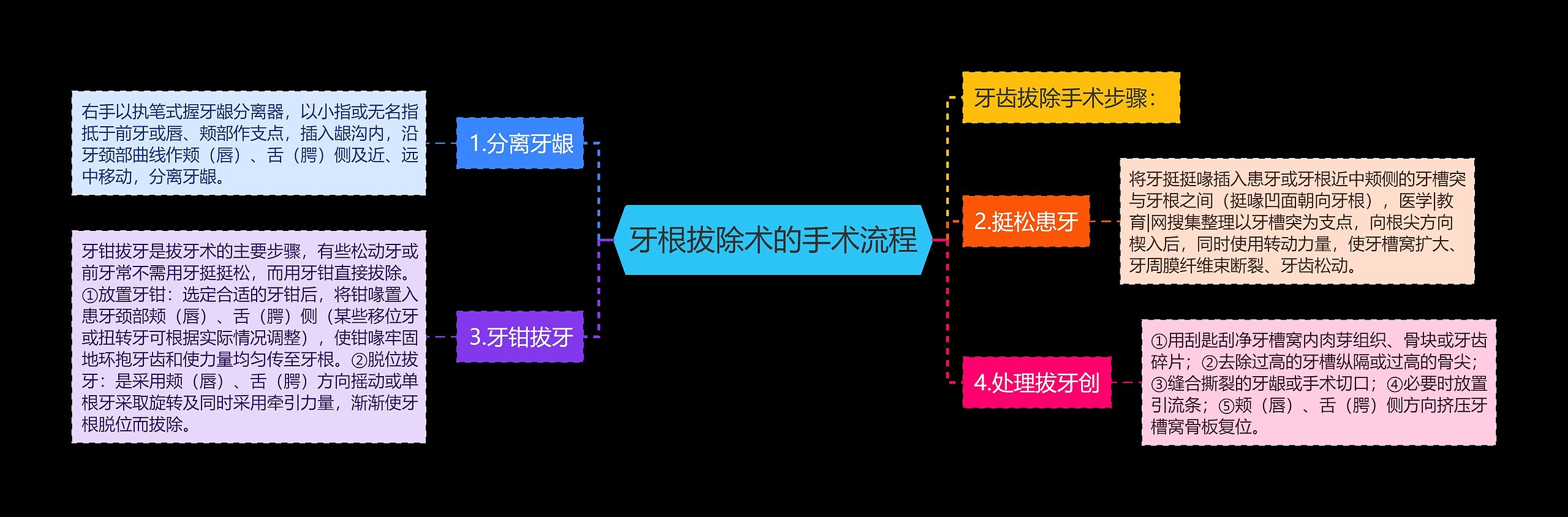 牙根拔除术的手术流程思维导图