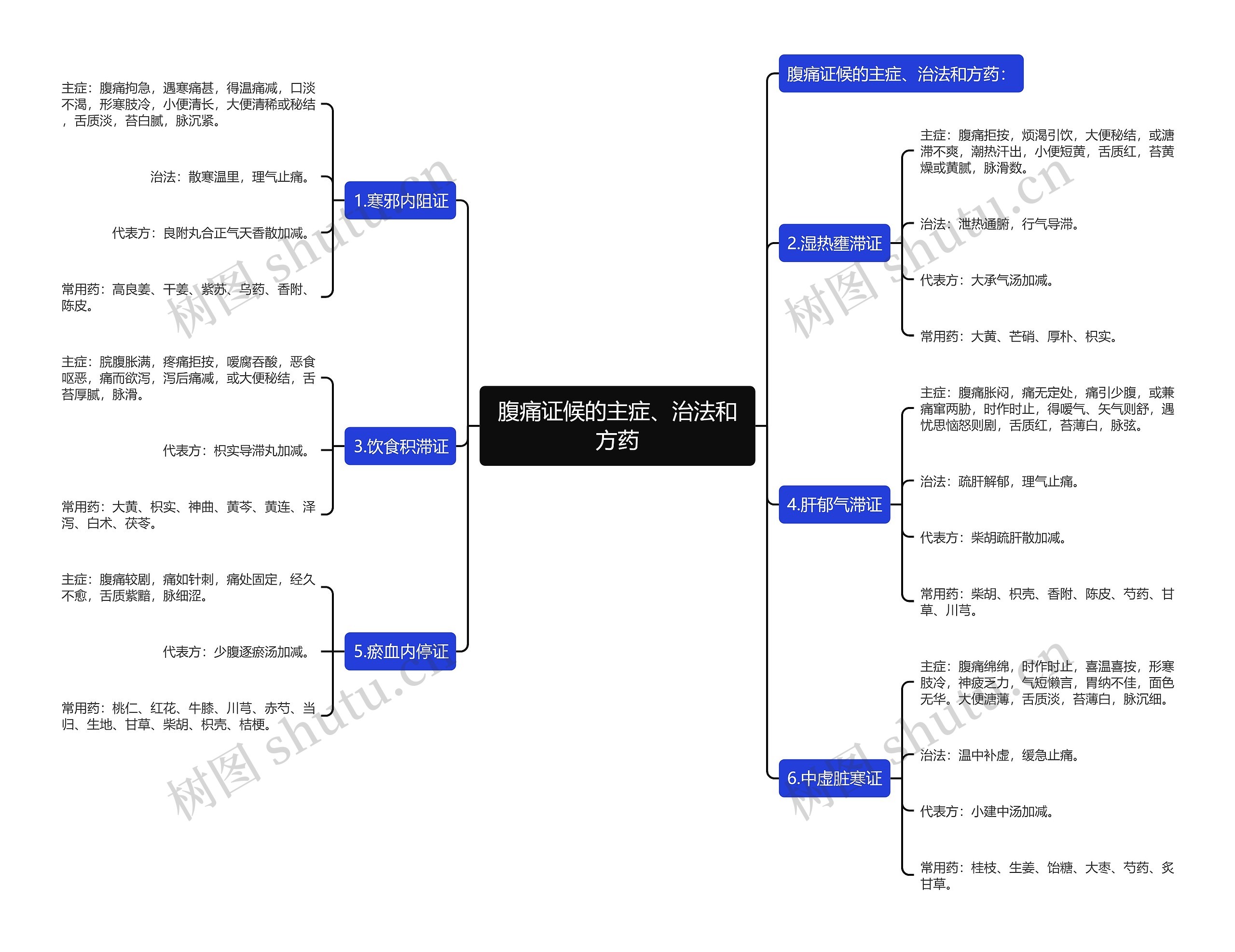 腹痛证候的主症、治法和方药思维导图