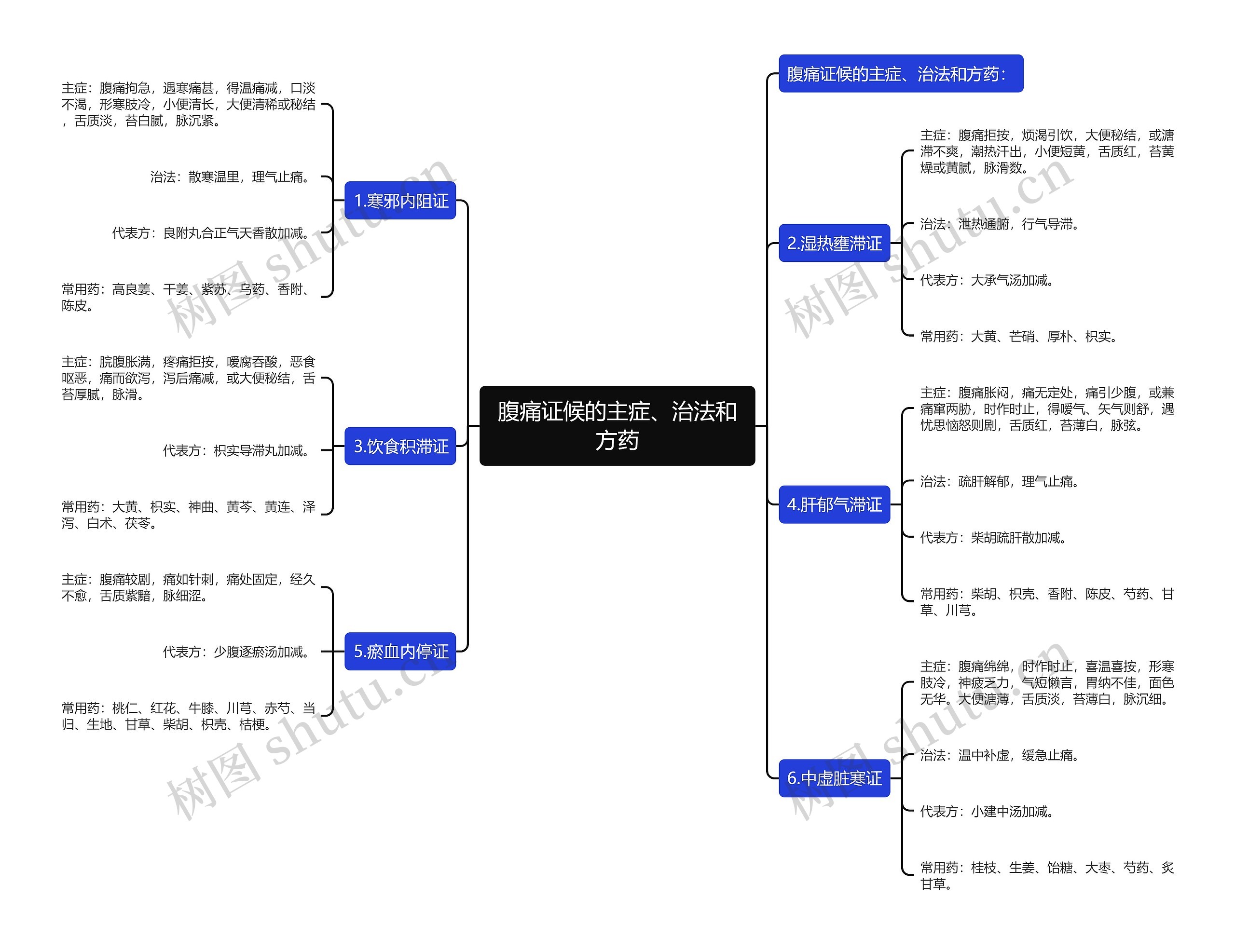 腹痛证候的主症、治法和方药 腹痛证候的主症、治法和方药