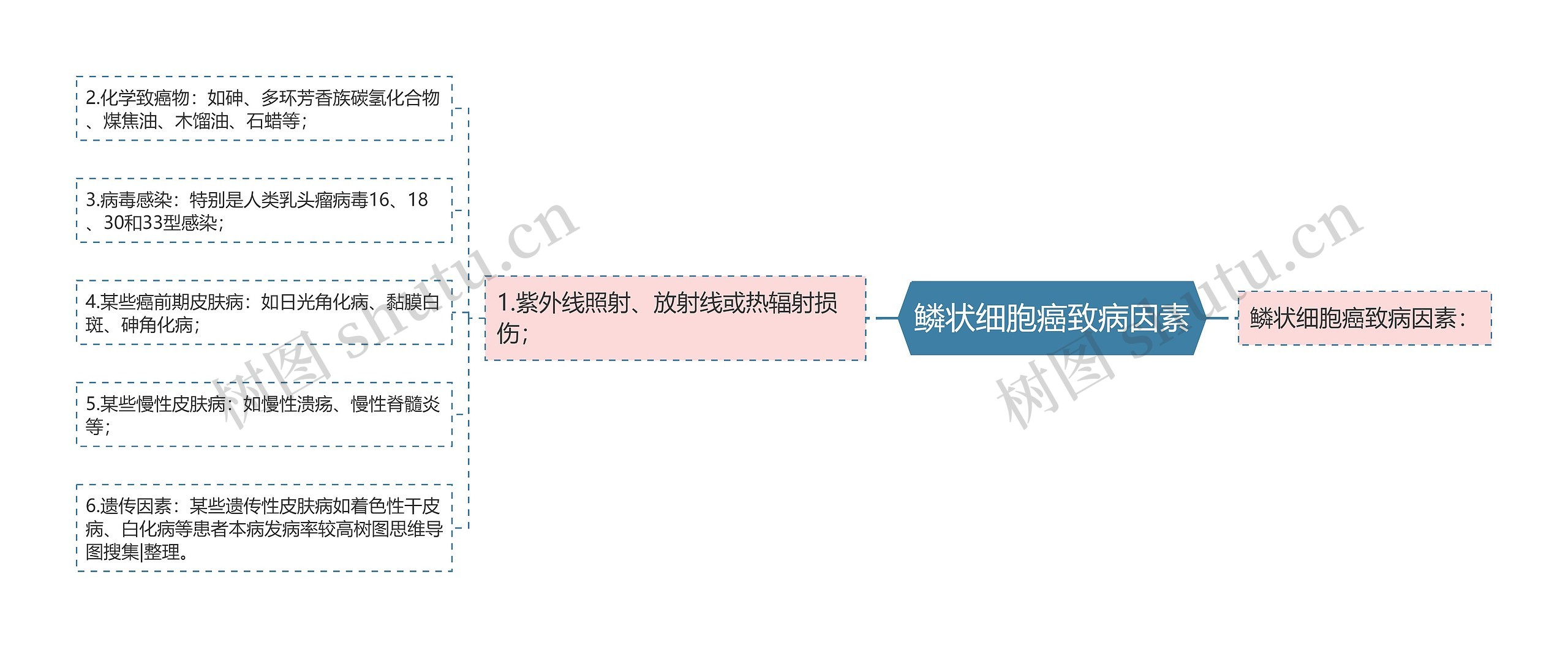 鳞状细胞癌致病因素思维导图