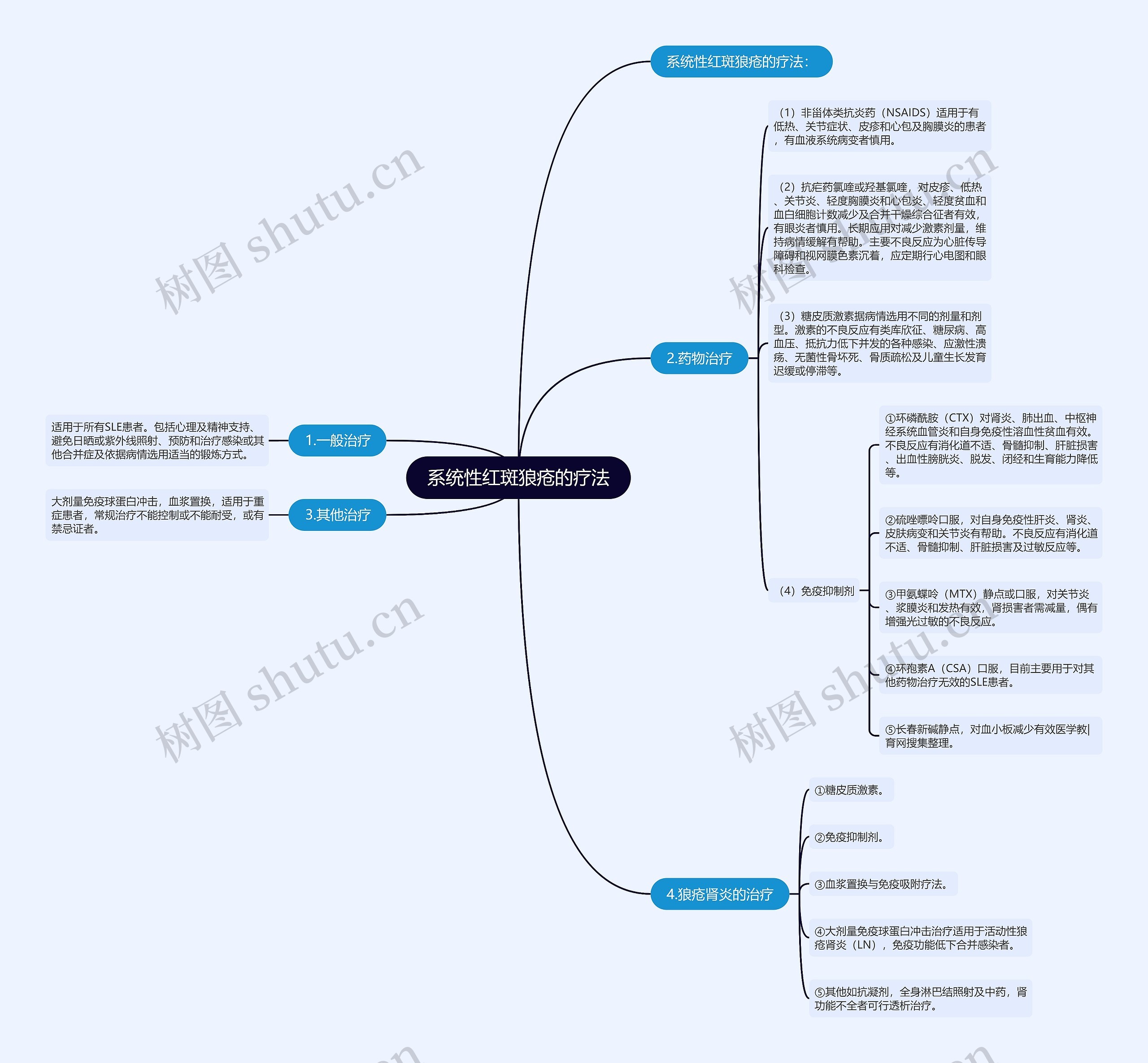 系统性红斑狼疮的疗法 系统性红斑狼疮的疗法