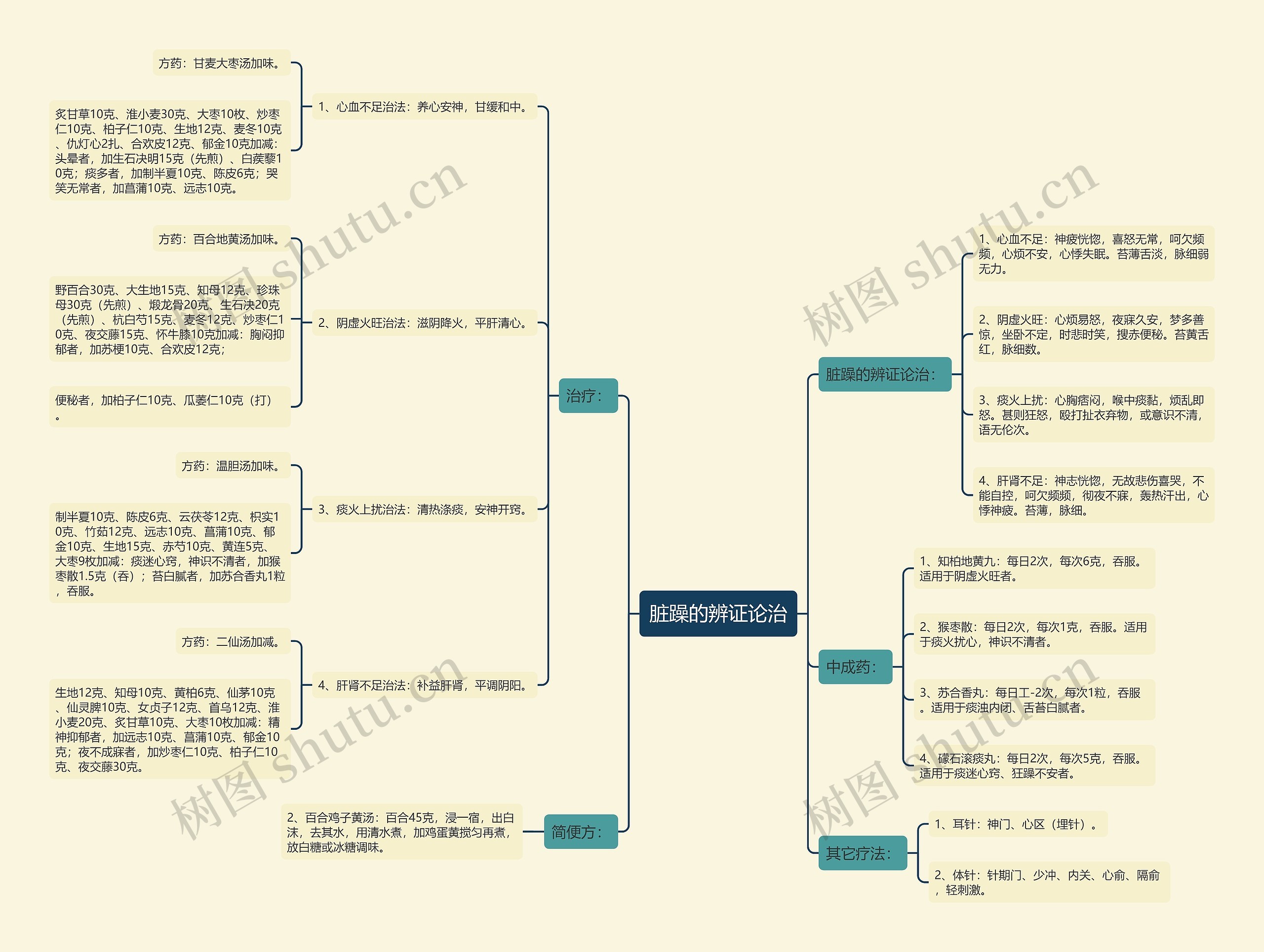 脏躁的辨证论治思维导图