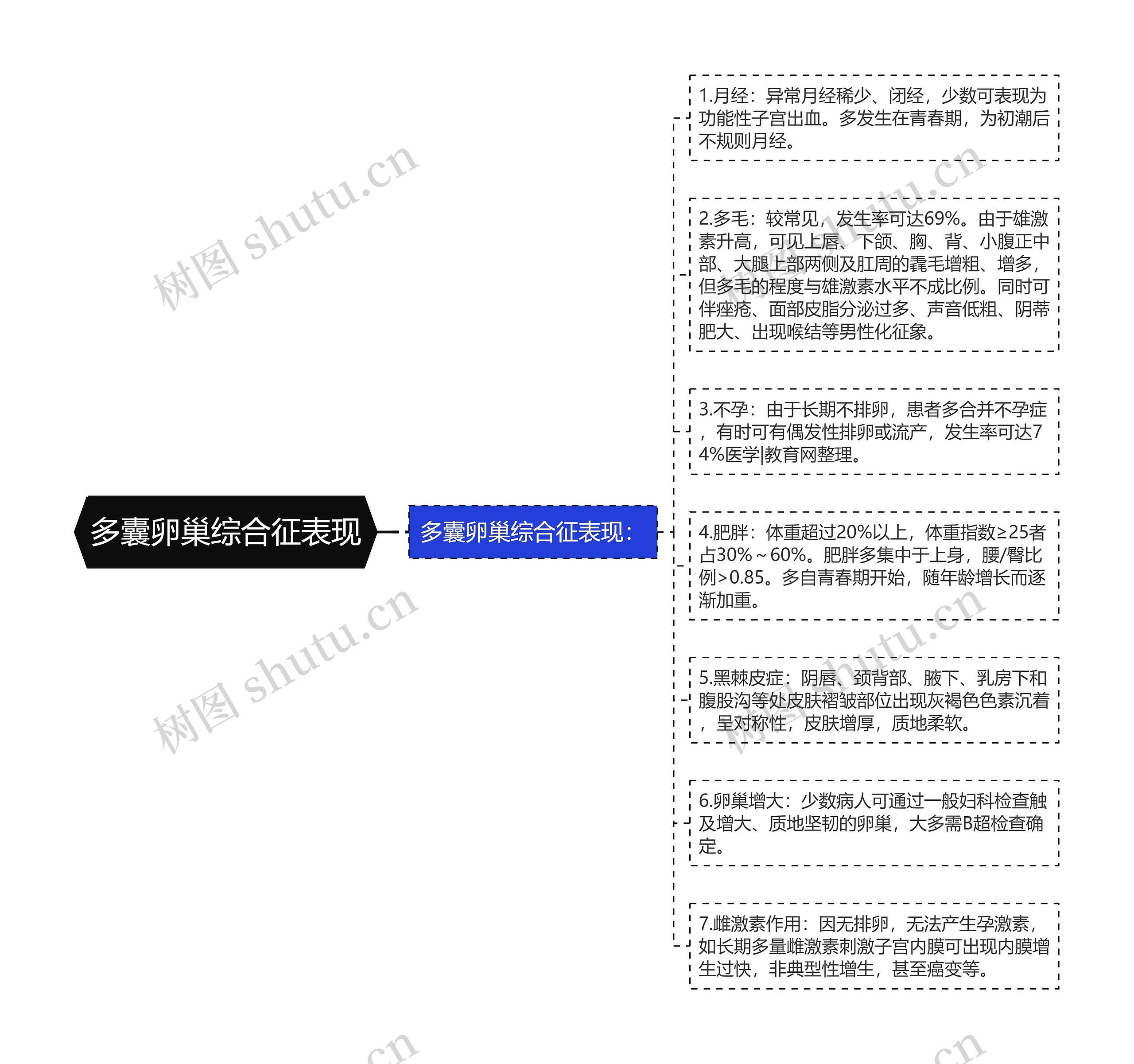 多囊卵巢综合征表现 多囊卵巢综合征表现