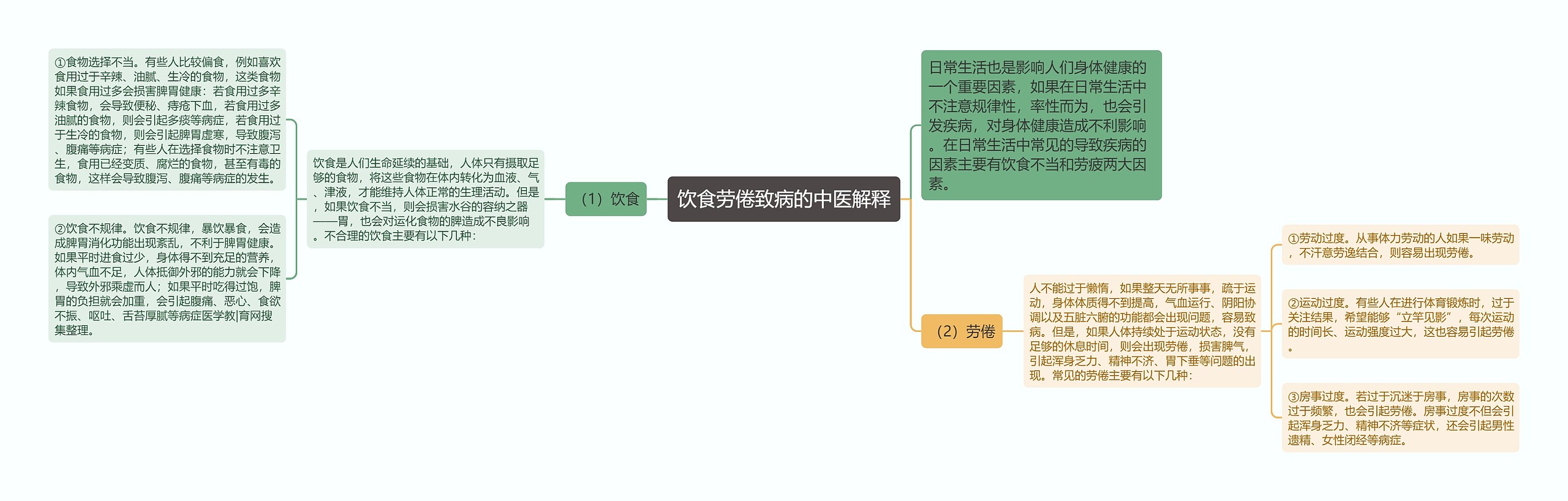 饮食劳倦致病的中医解释