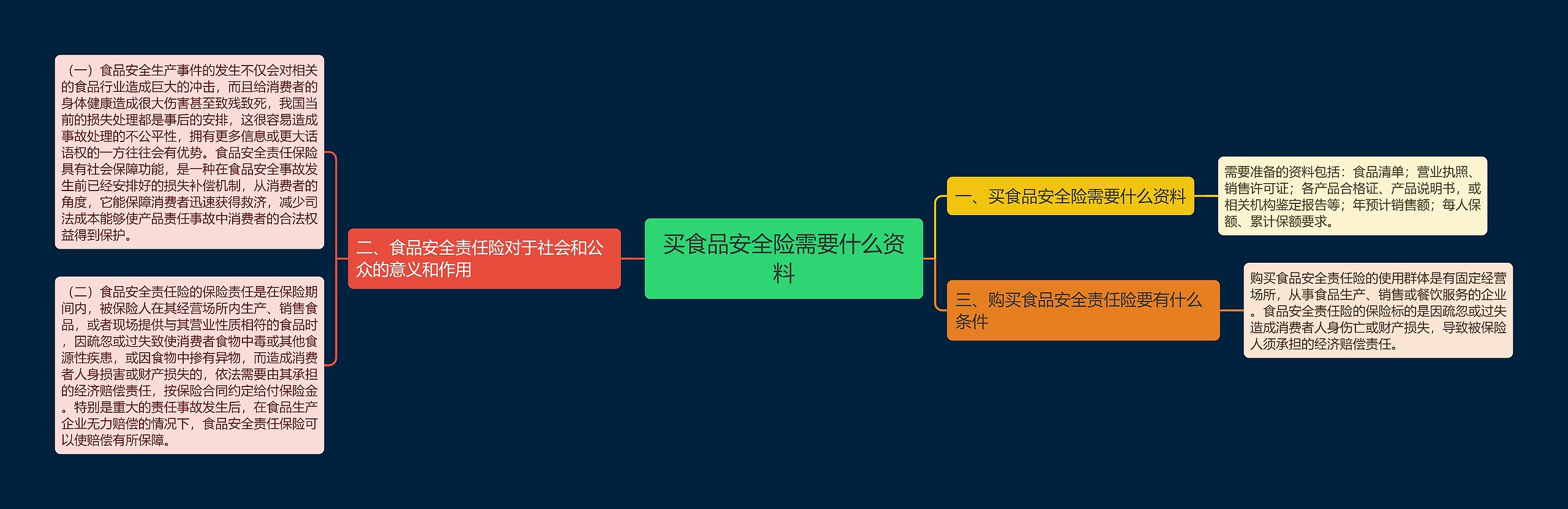 买食品安全险需要什么资料思维导图