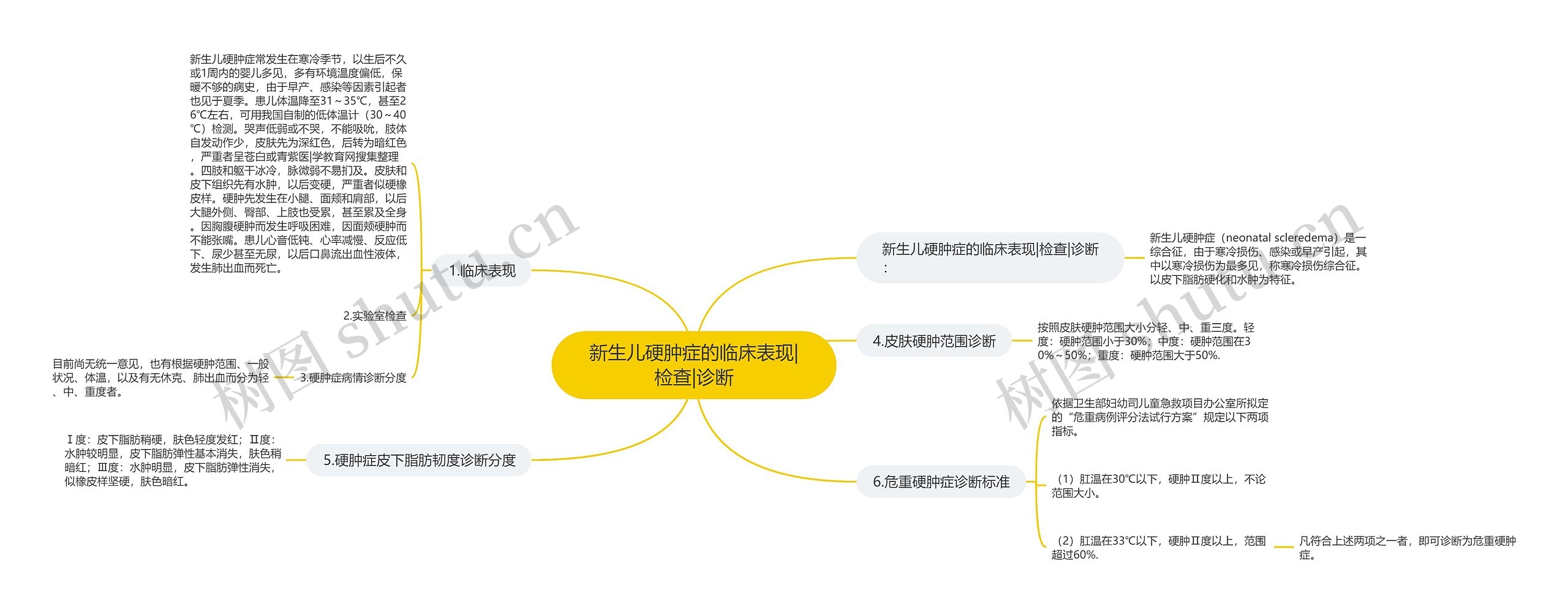 新生儿硬肿症的临床表现|检查|诊断思维导图