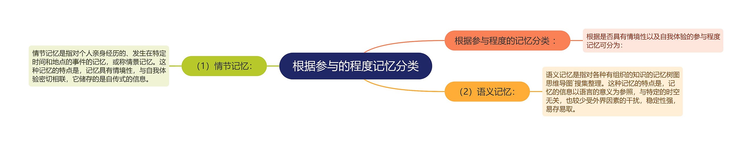 根据参与的程度记忆分类 根据参与的程度记忆分类