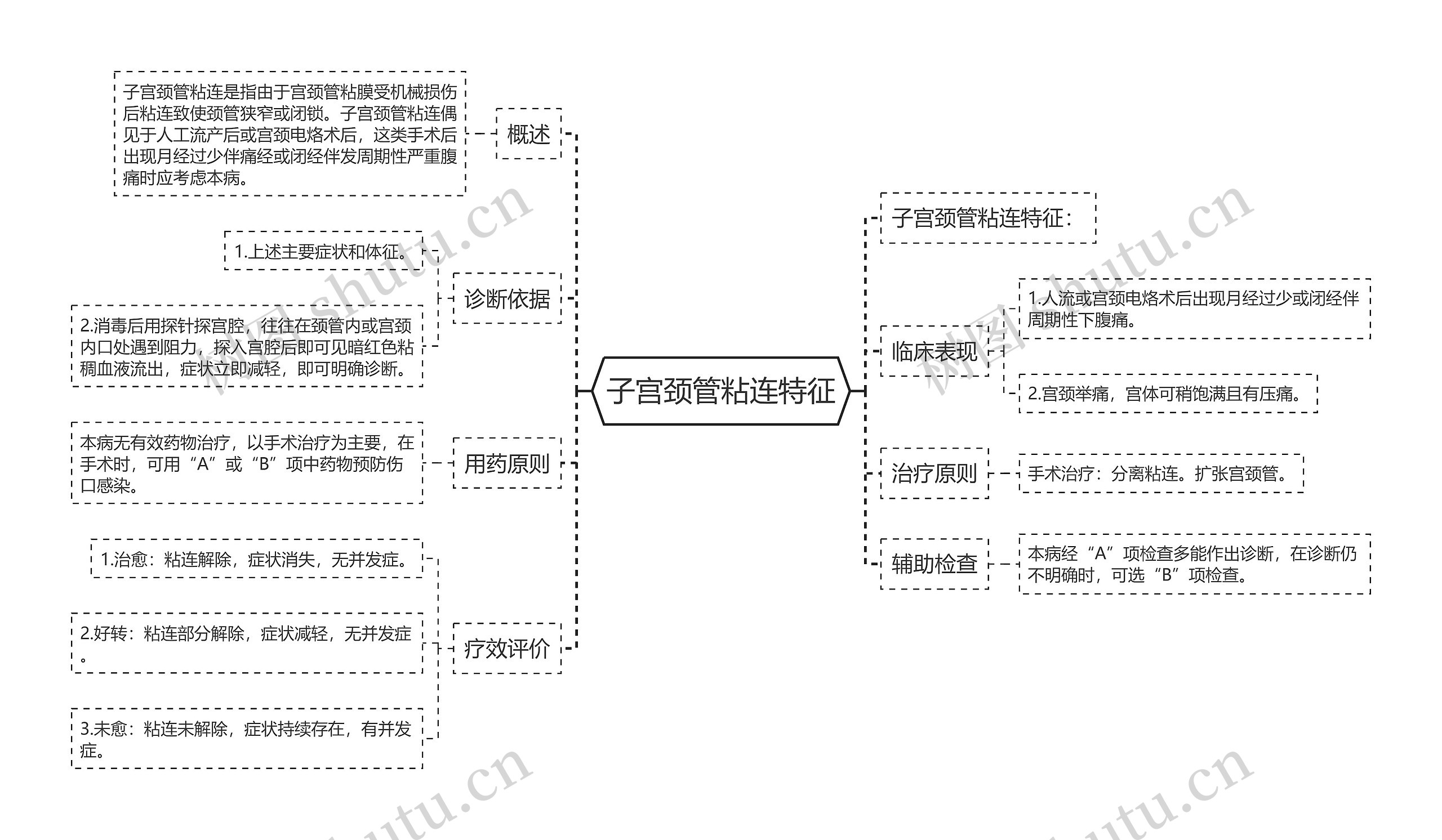 子宫颈管粘连特征