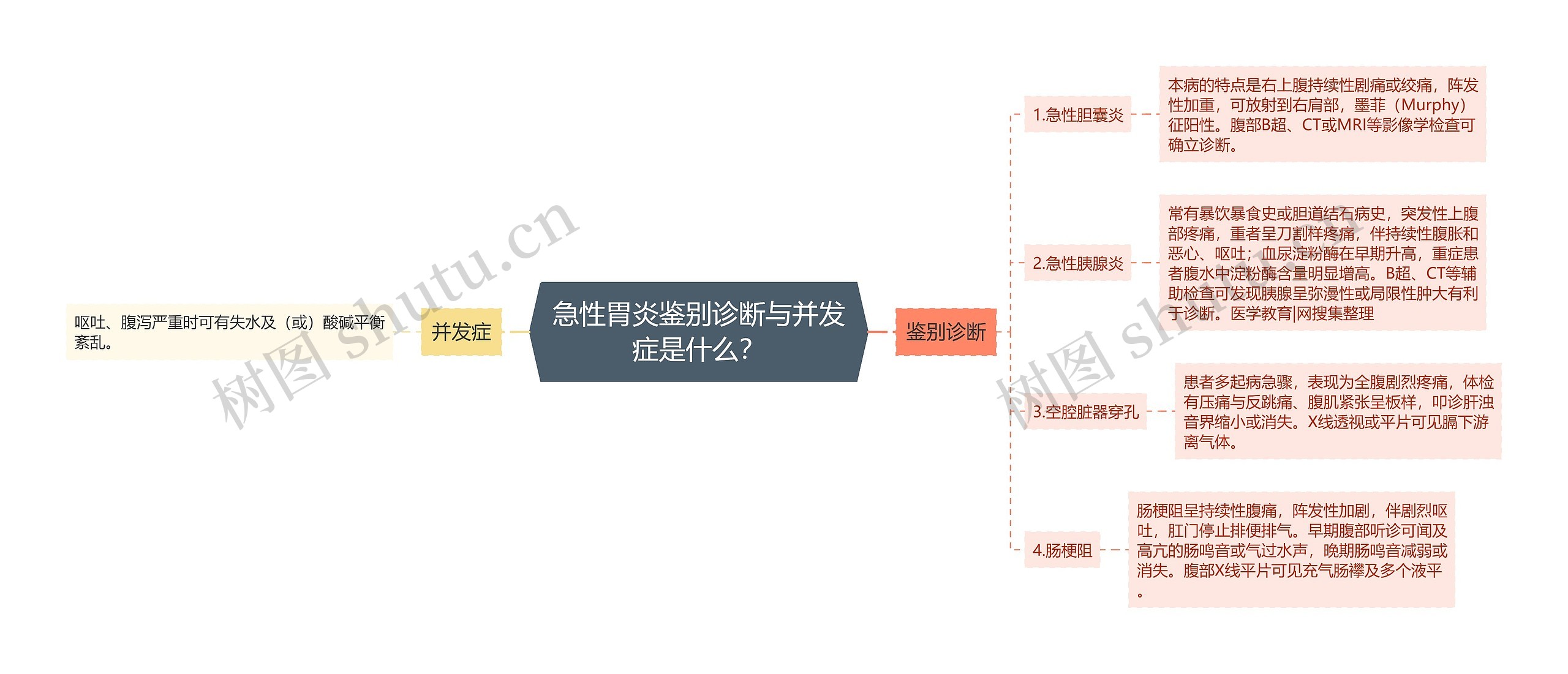 急性胃炎鉴别诊断与并发症是什么？思维导图