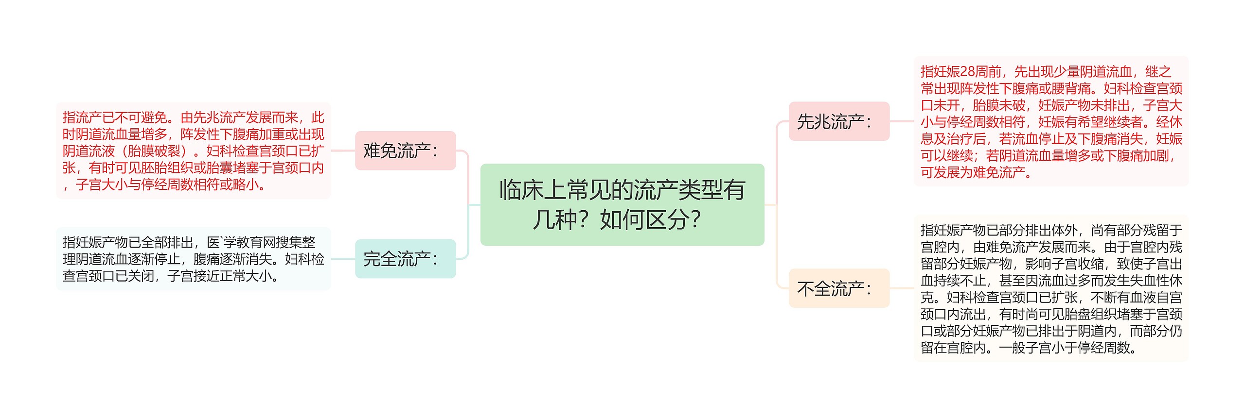 临床上常见的流产类型有几种？如何区分？思维导图