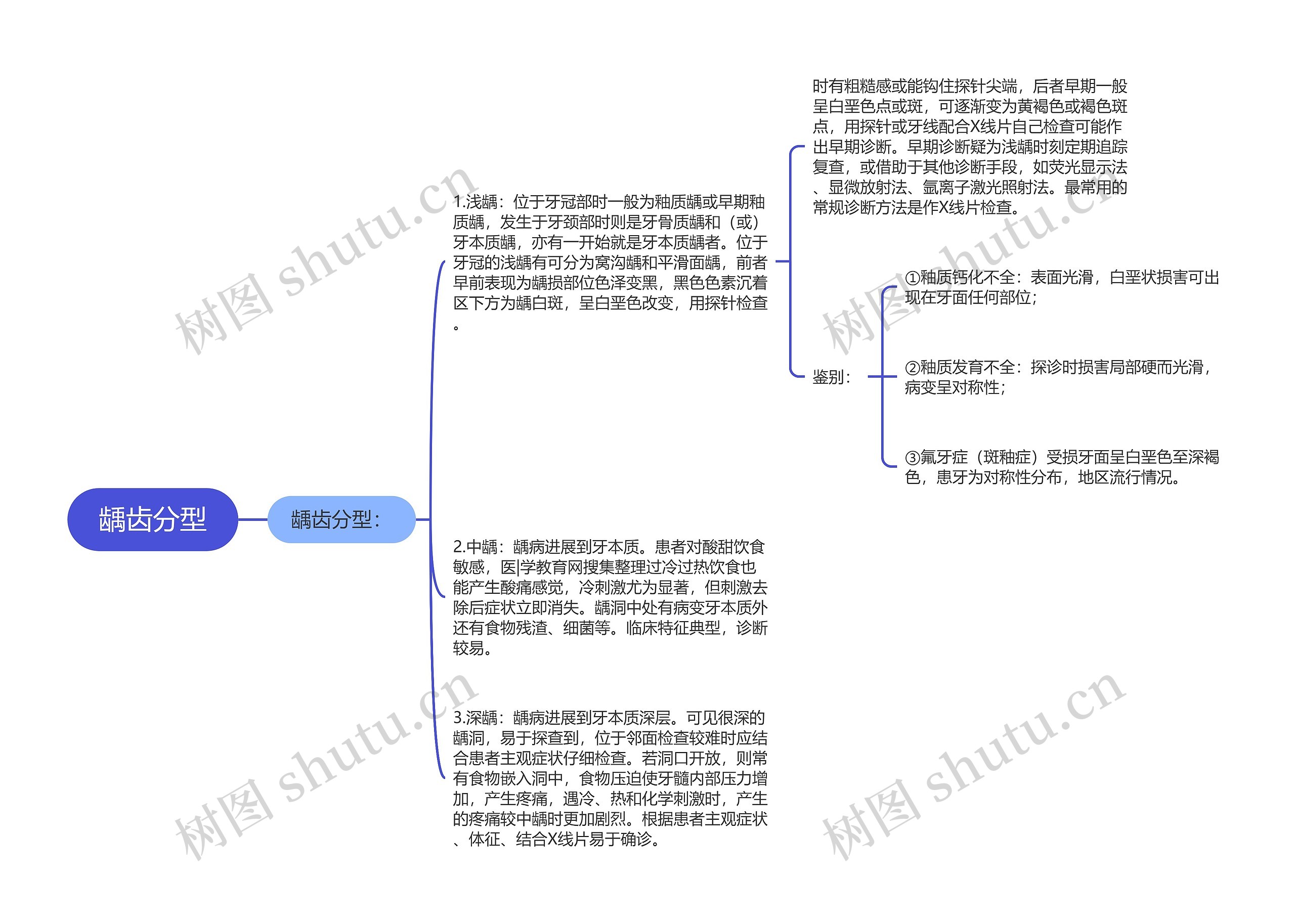 龋齿分型思维导图