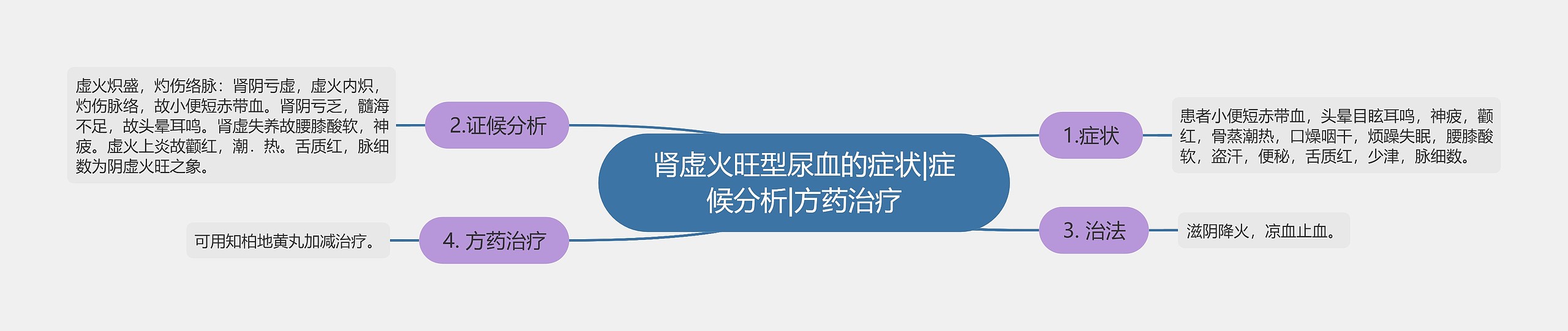 肾虚火旺型尿血的症状|症候分析|方药治疗 肾虚火旺型尿血的症状|症候分析|方药治疗
