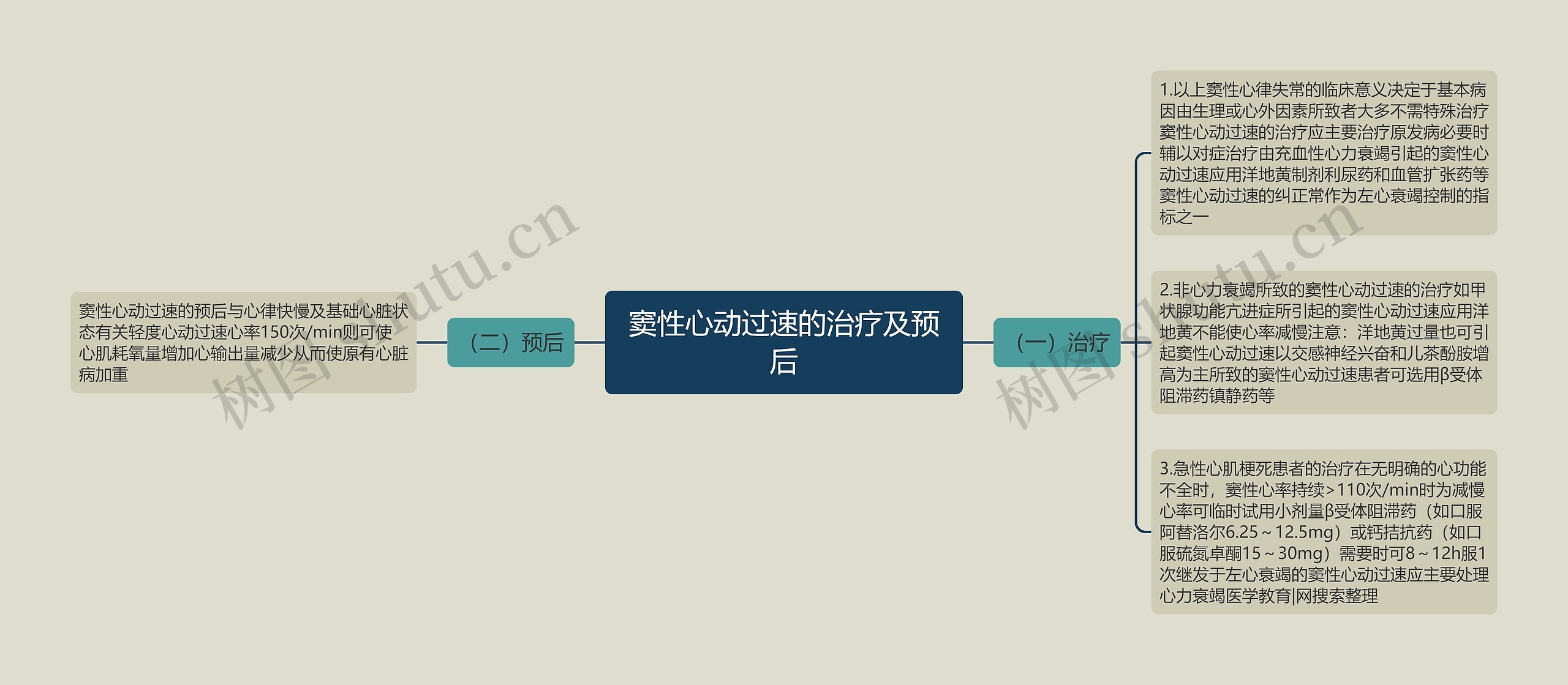 窦性心动过速的治疗及预后思维导图