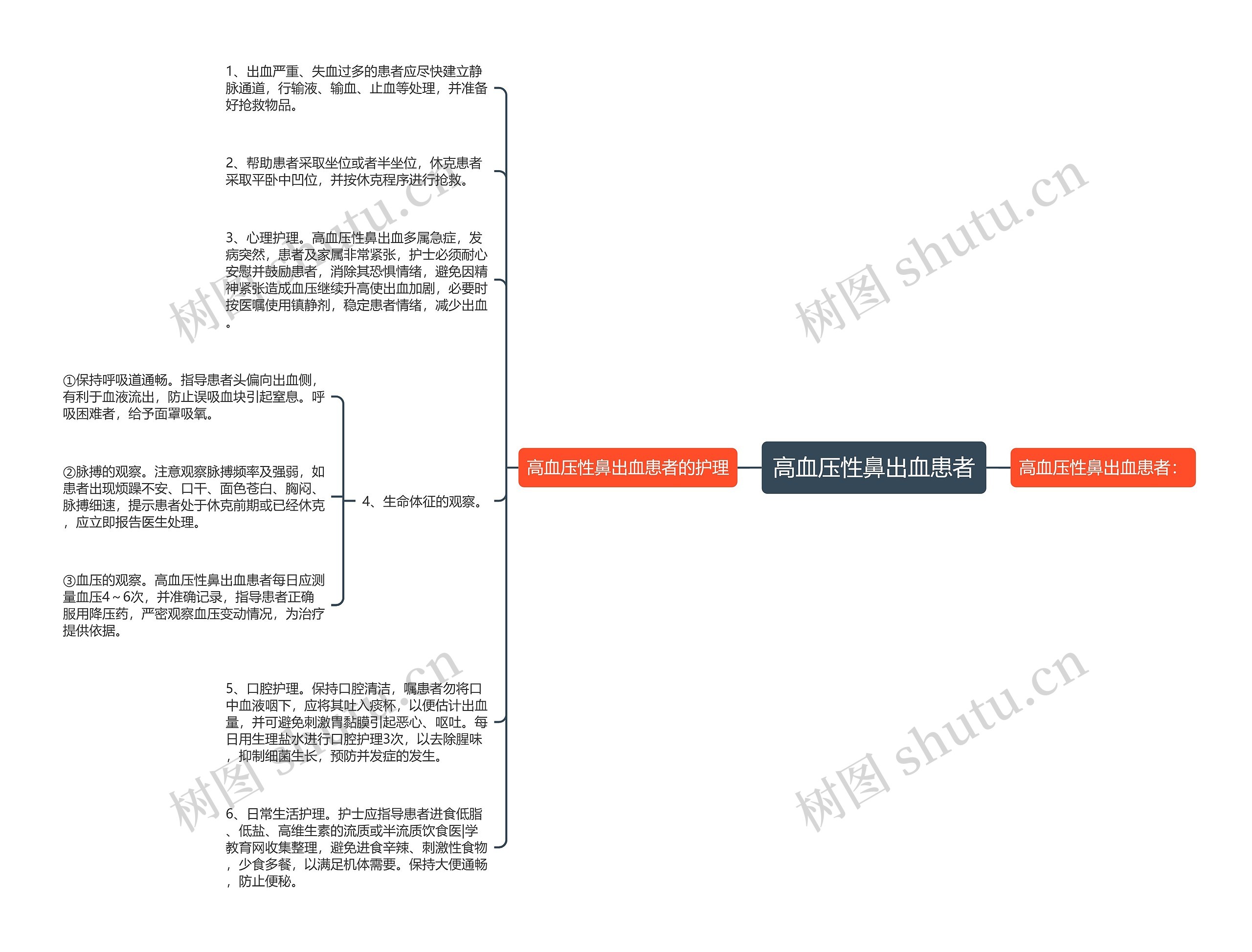 高血压性鼻出血患者思维导图