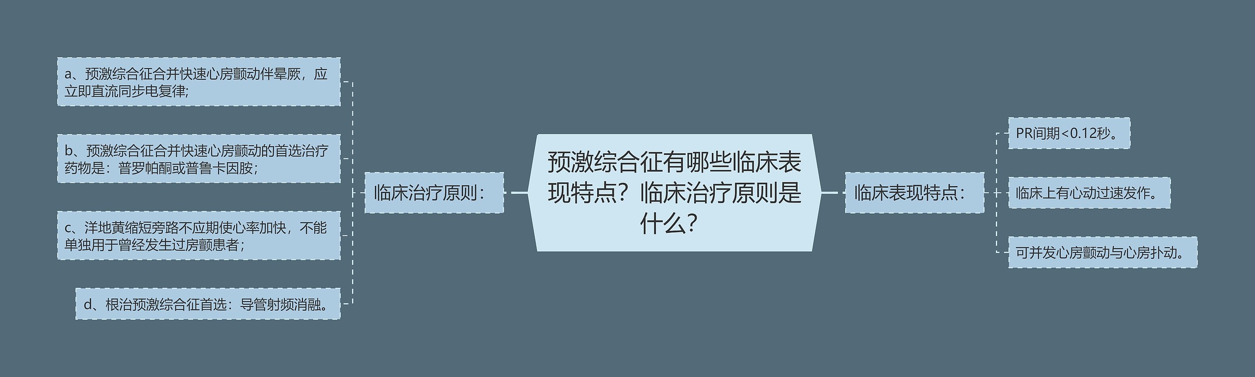 预激综合征有哪些临床表现特点？临床治疗原则是什么？思维导图