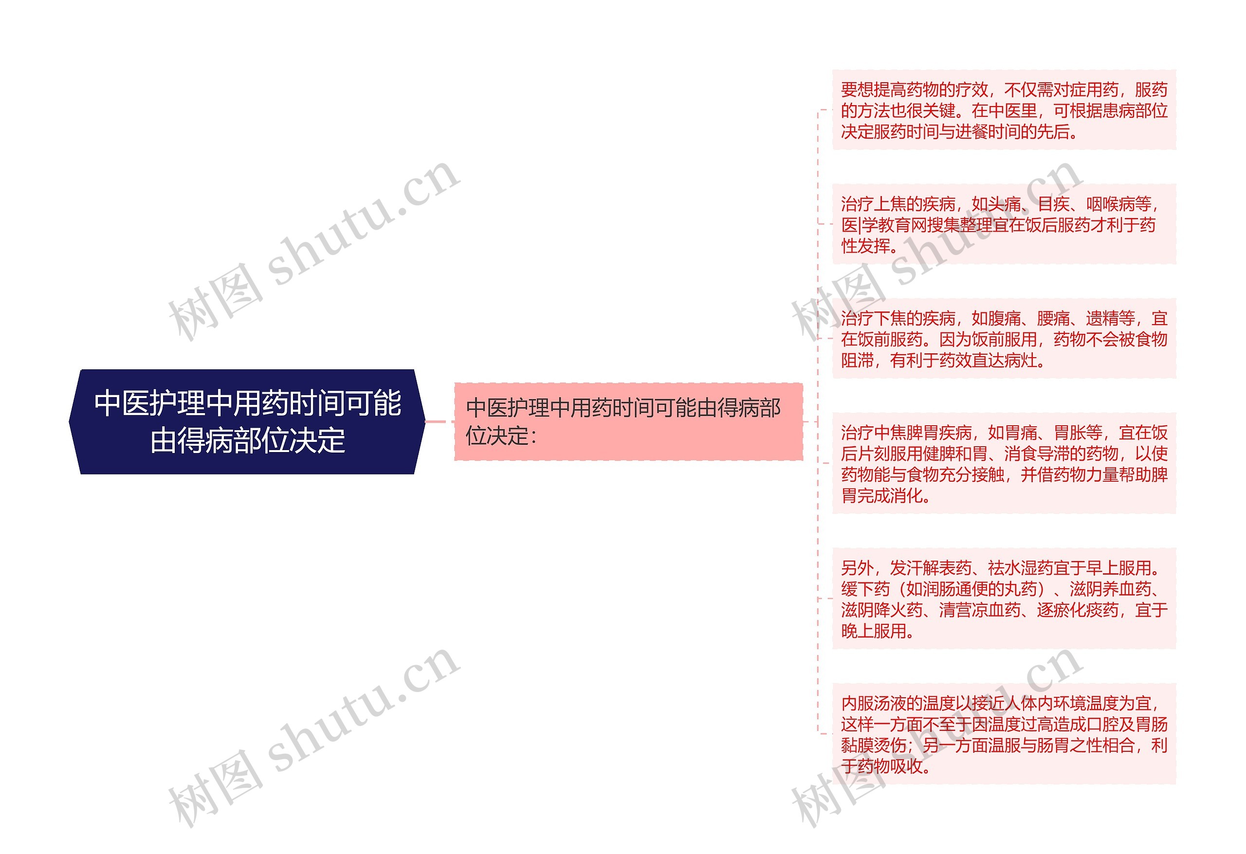中医护理中用药时间可能由得病部位决定 中医护理中用药时间可能由得病部位决定