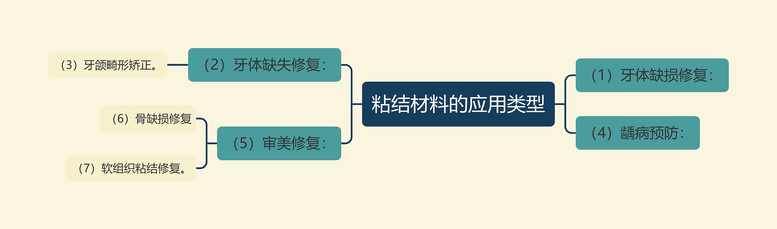 粘结材料的应用类型思维导图