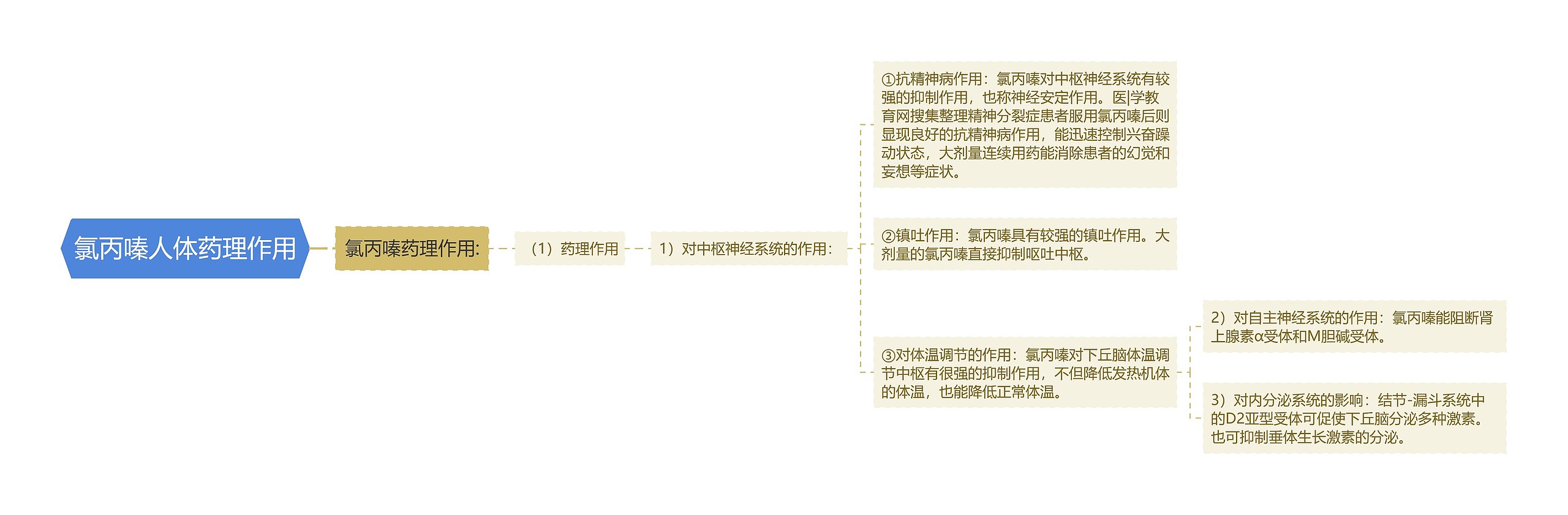 氯丙嗪人体药理作用思维导图