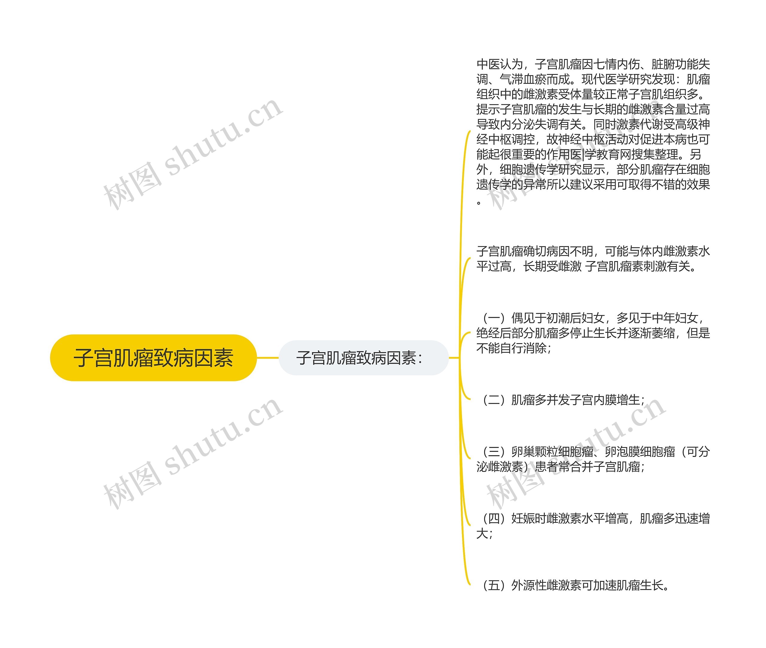 子宫肌瘤致病因素