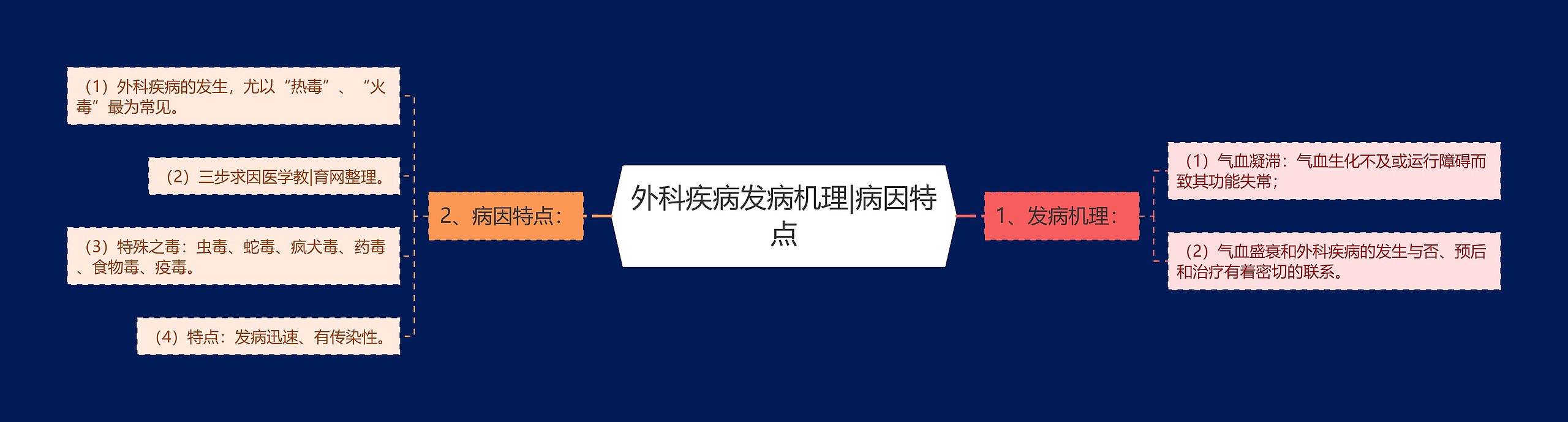外科疾病发病机理|病因特点 外科疾病发病机理|病因特点