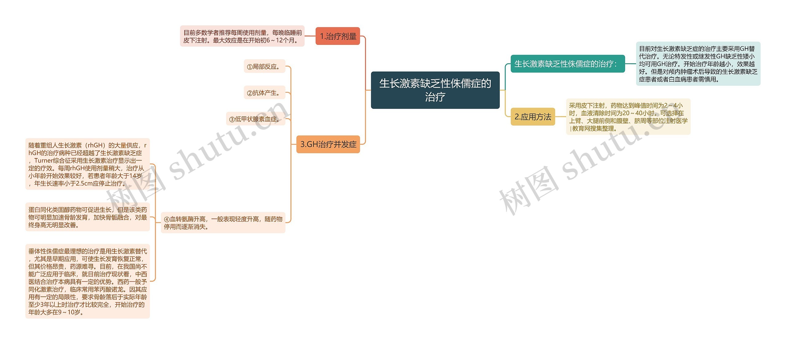 生长激素缺乏性侏儒症的治疗思维导图