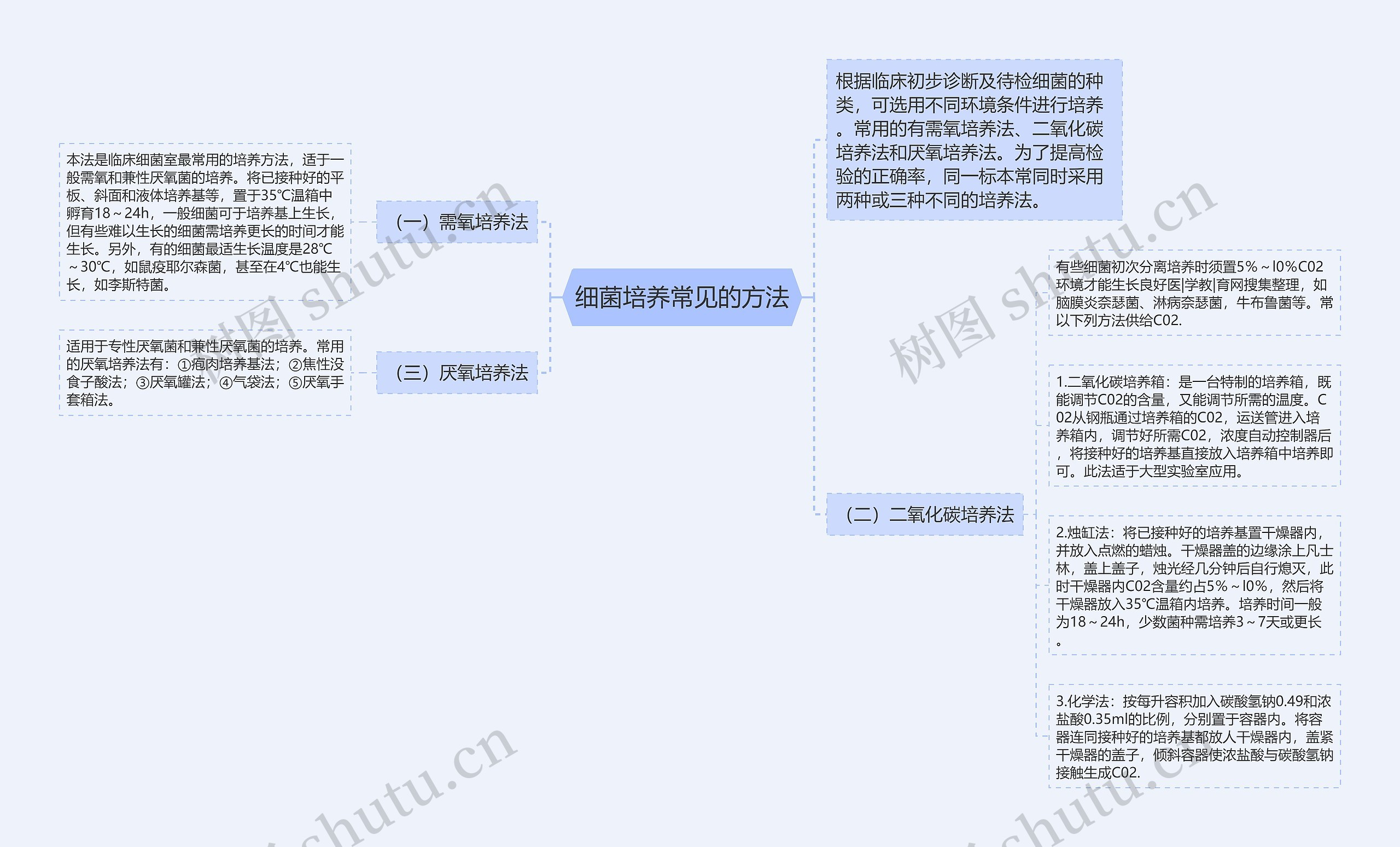 细菌培养常见的方法