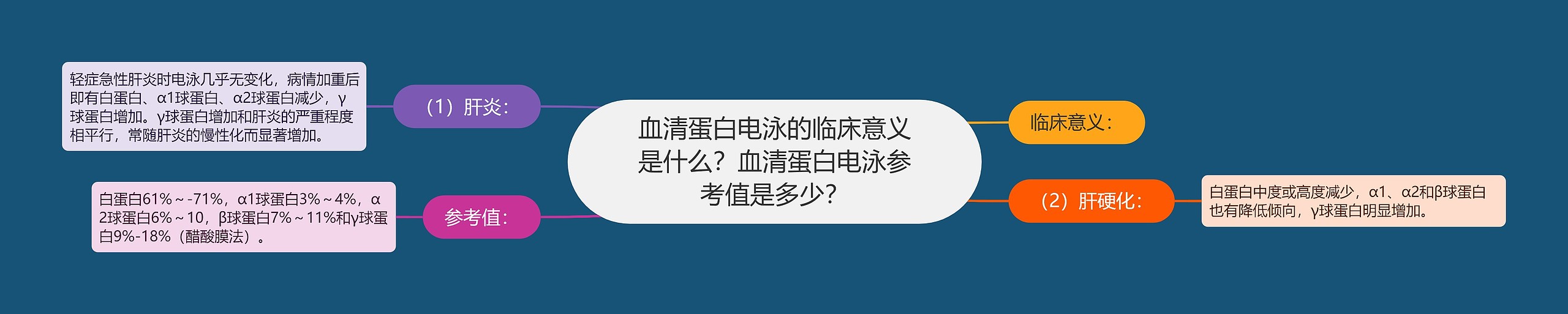 血清蛋白电泳的临床意义是什么？血清蛋白电泳参考值是多少？