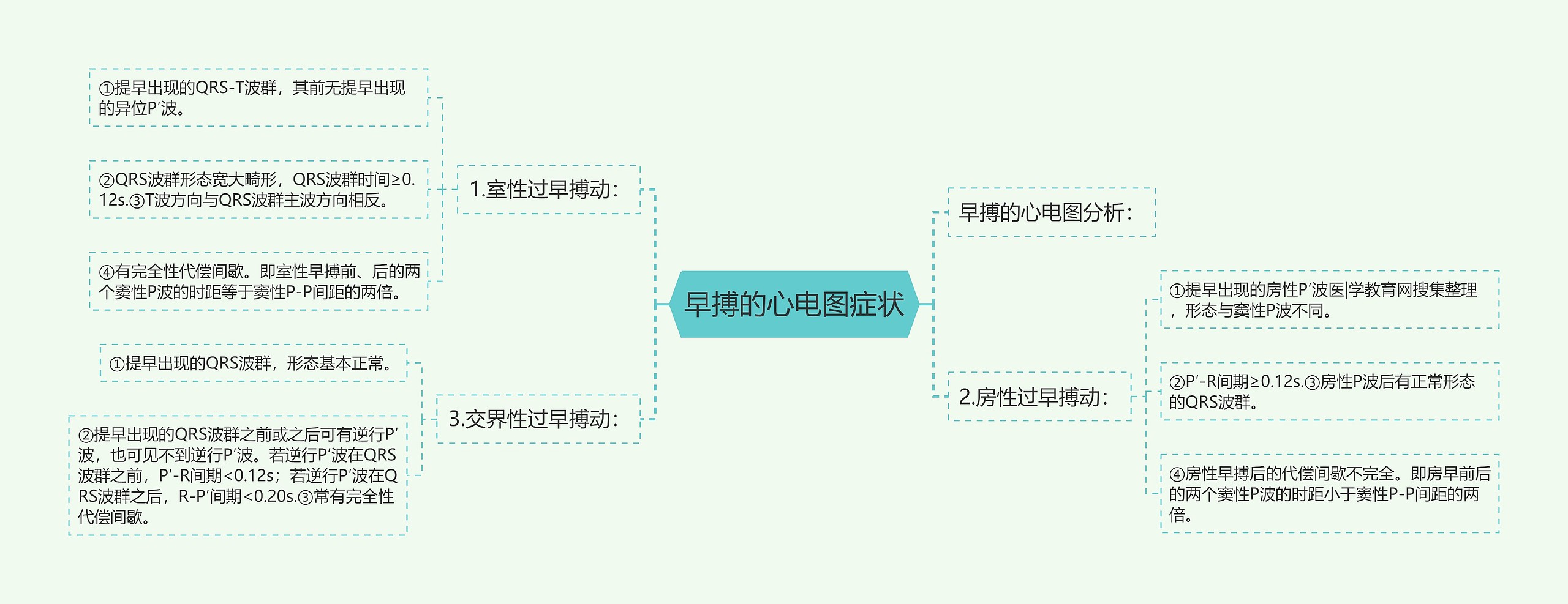 早搏的心电图症状思维导图