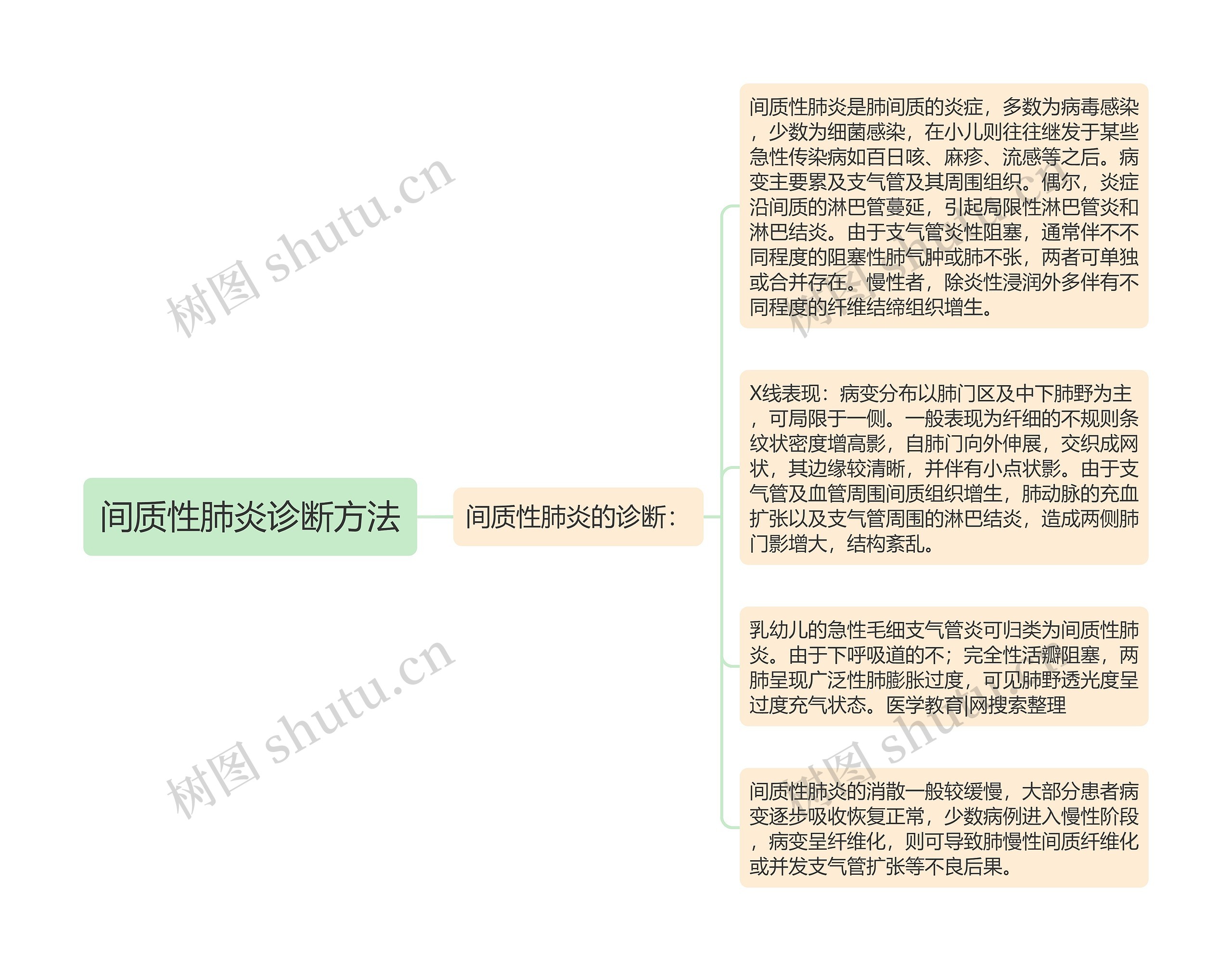 间质性肺炎诊断方法 间质性肺炎诊断方法