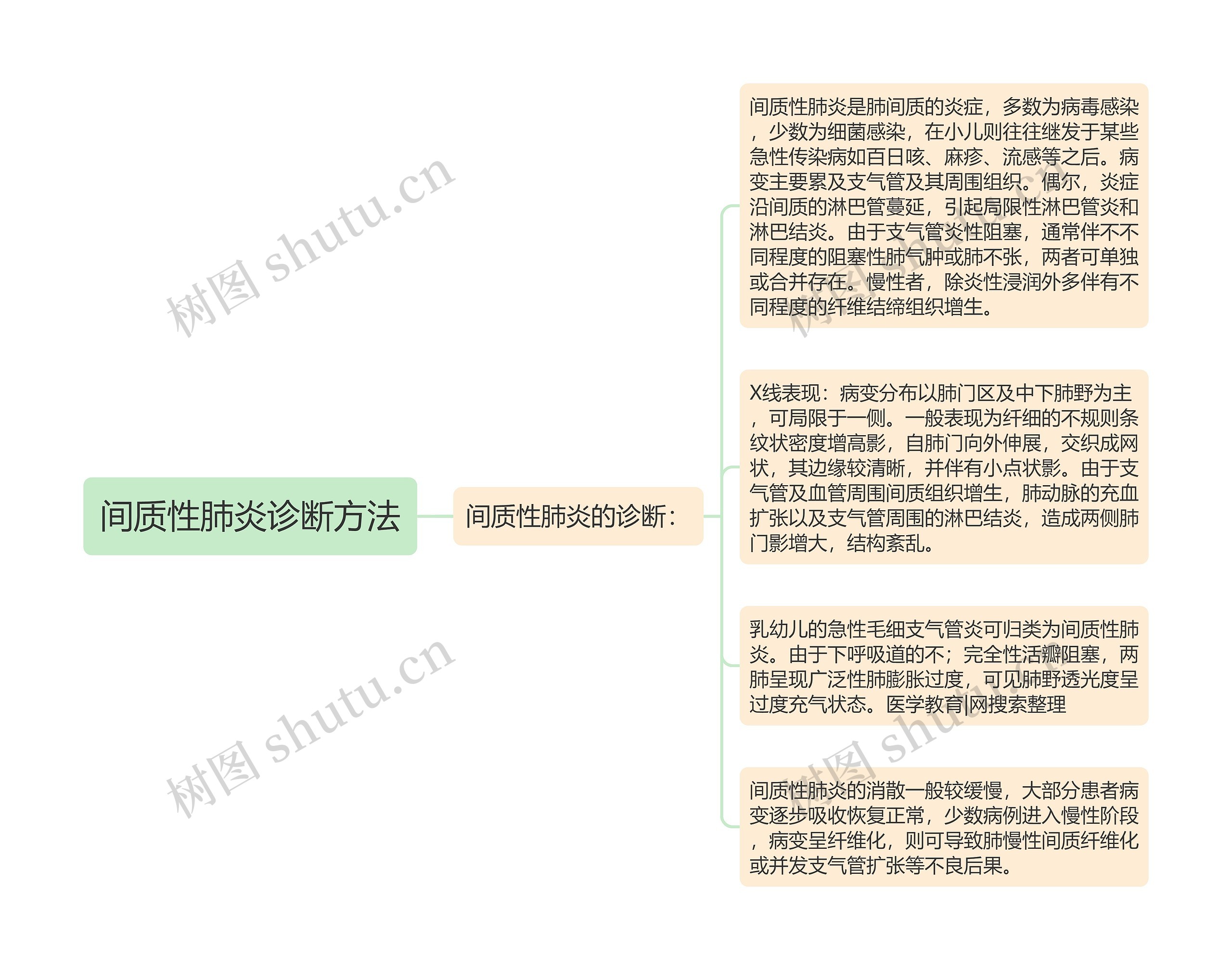 间质性肺炎诊断方法