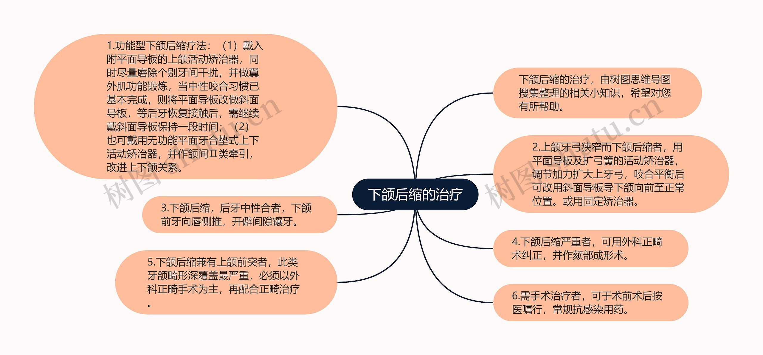 下颌后缩的治疗思维导图