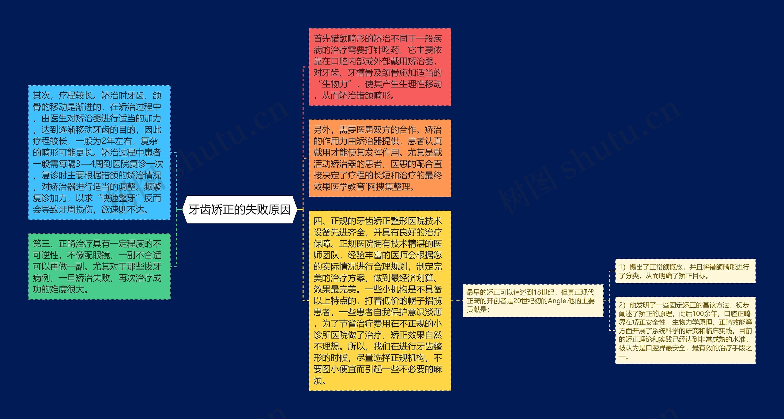 牙齿矫正的失败原因思维导图