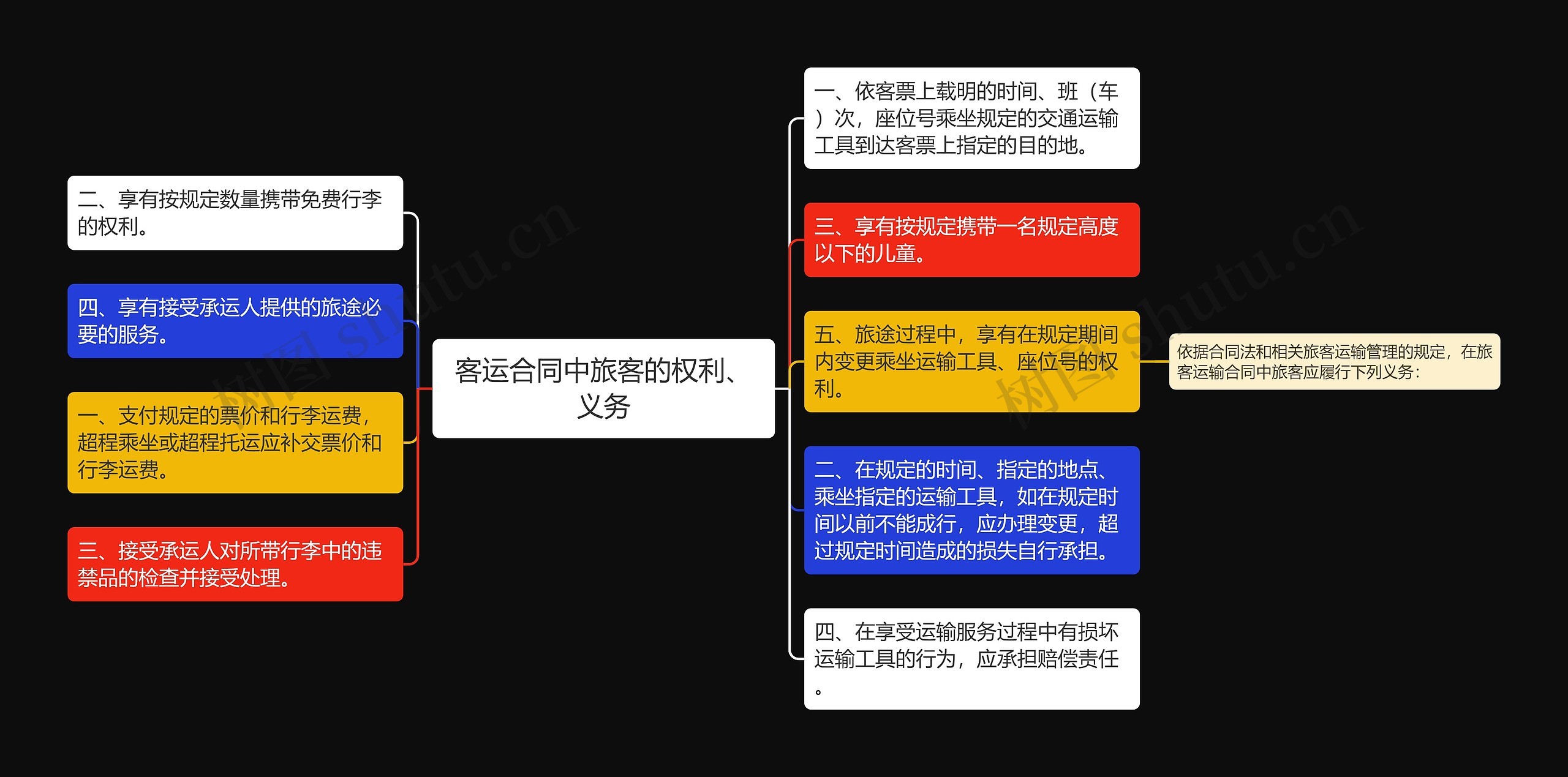 客运合同中旅客的权利、义务