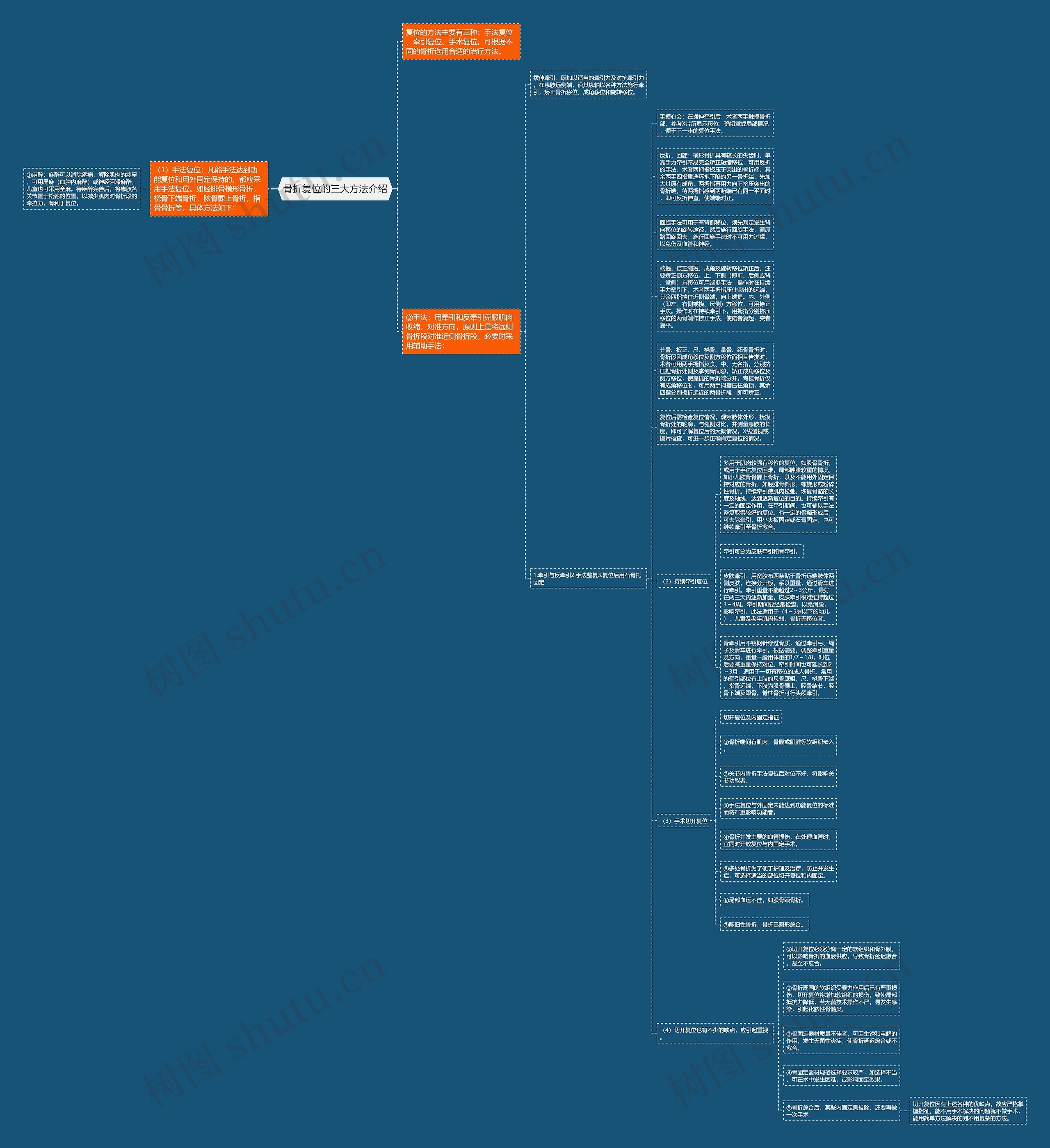 骨折复位的三大方法介绍思维导图