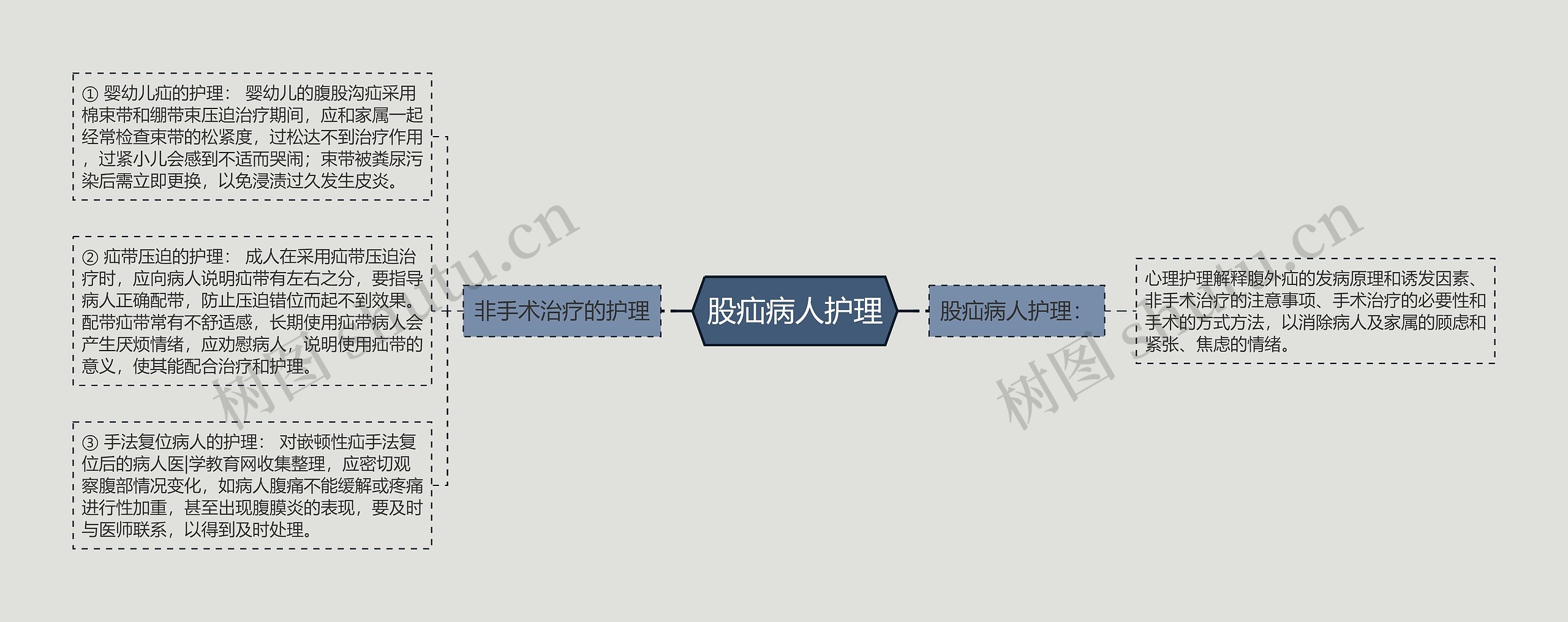 股疝病人护理思维导图