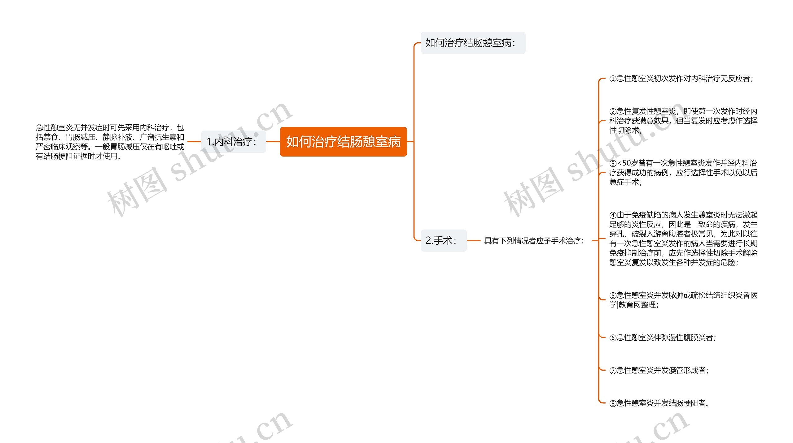 如何治疗结肠憩室病思维导图