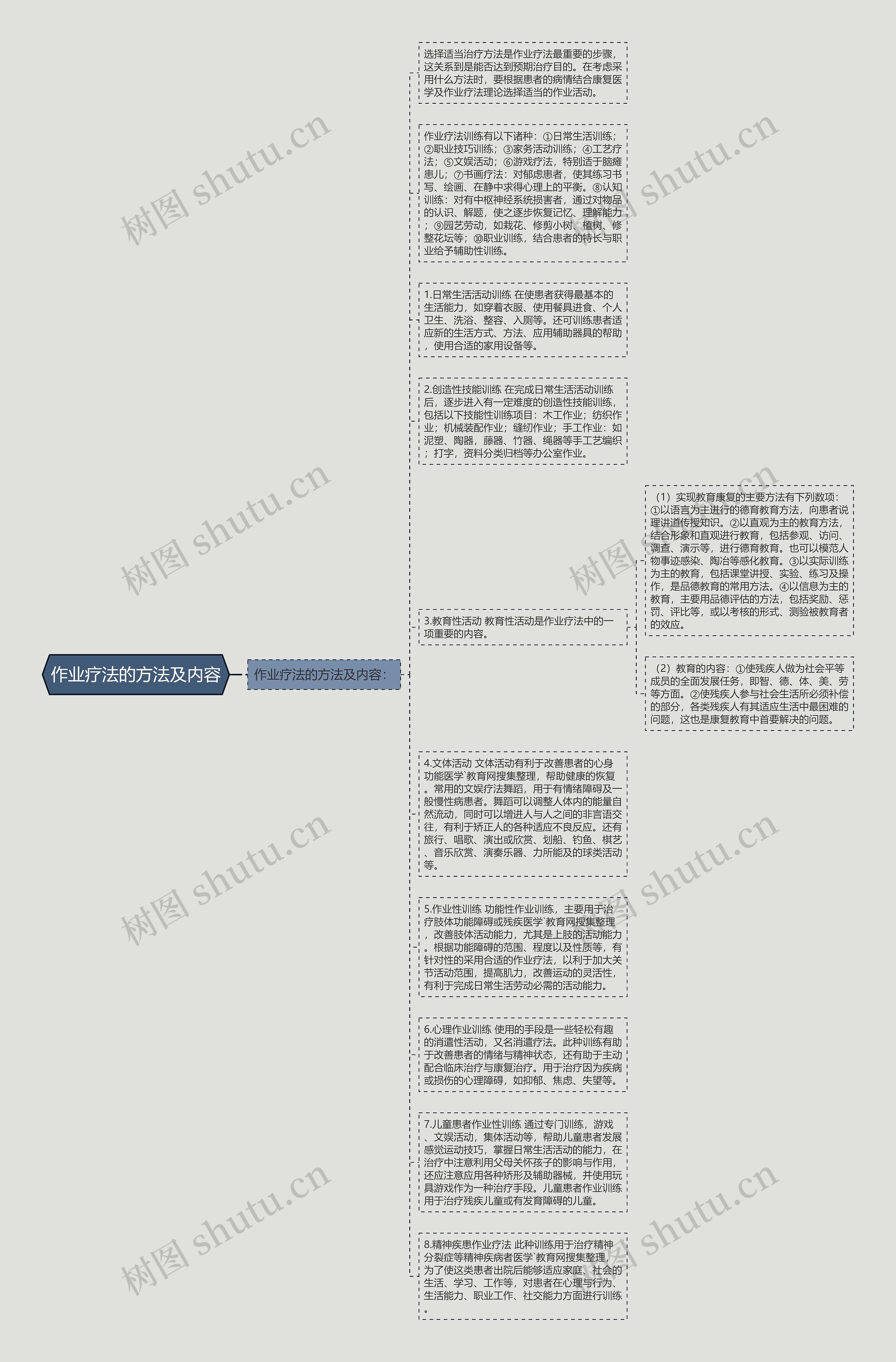 作业疗法的方法及内容思维导图