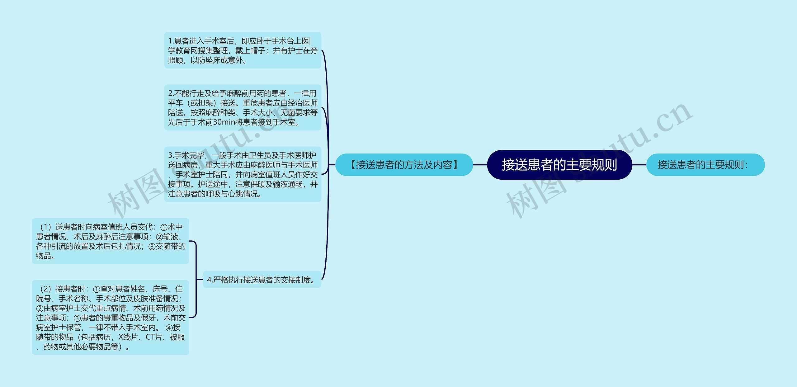 接送患者的主要规则思维导图