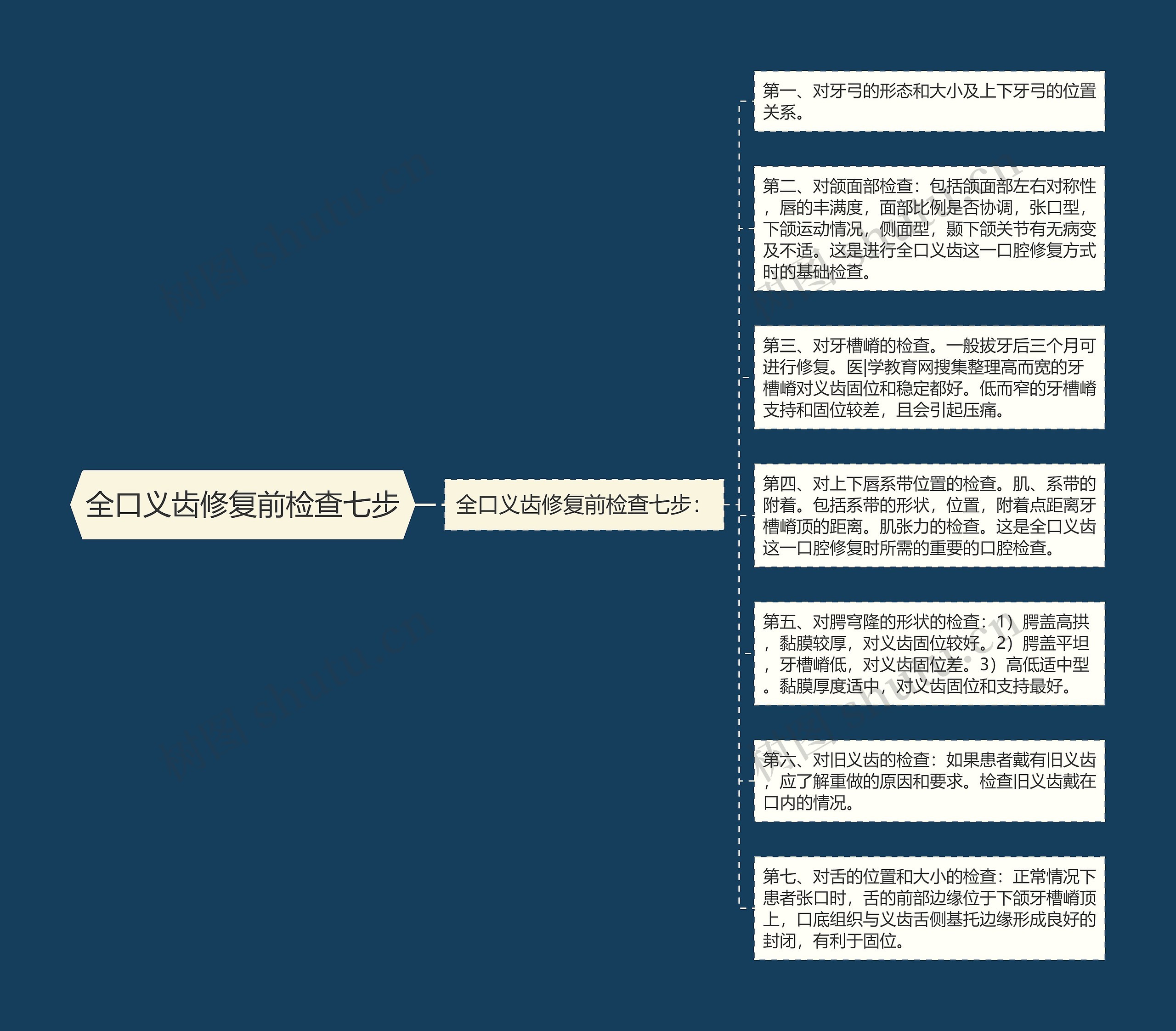 全口义齿修复前检查七步思维导图