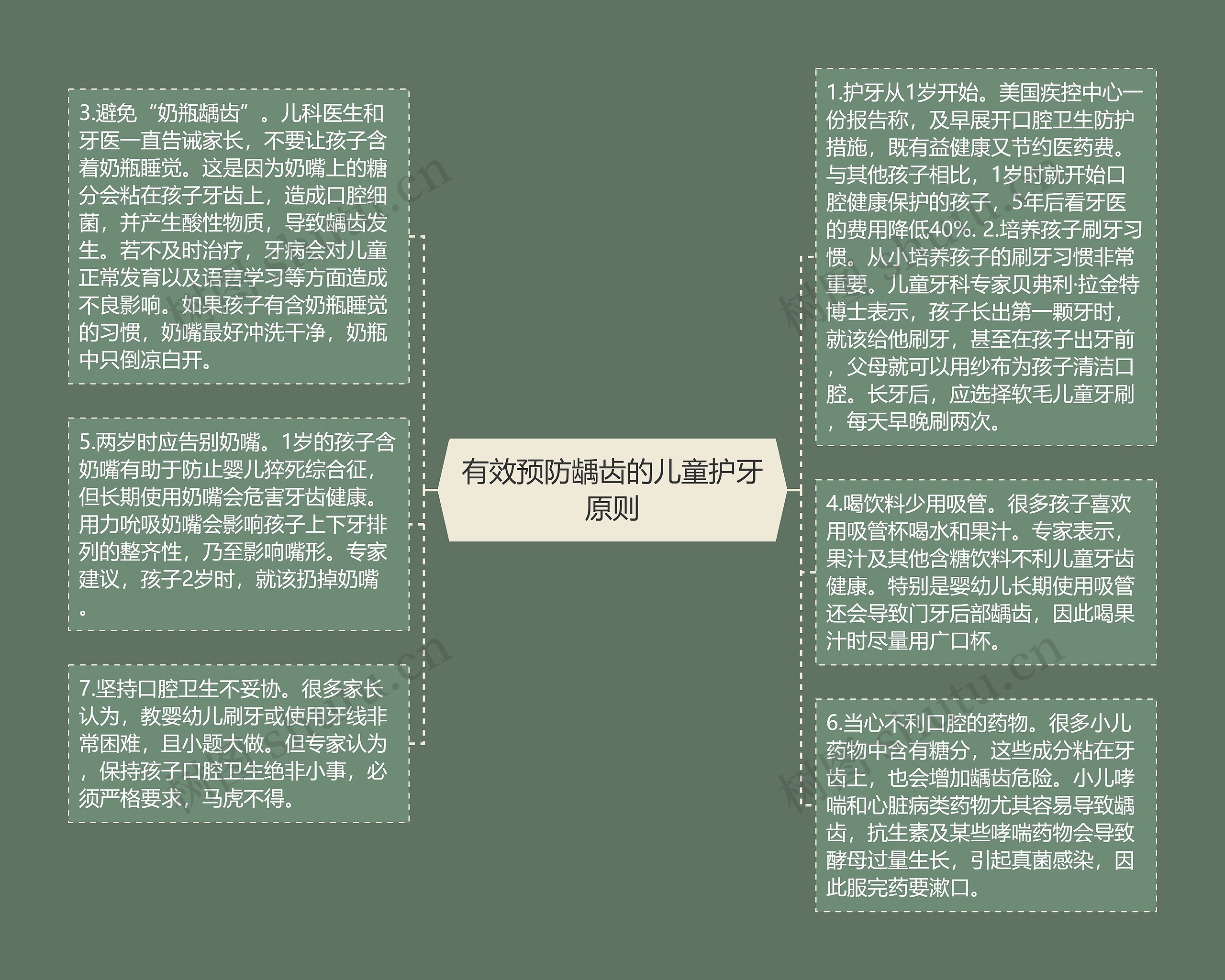 有效预防龋齿的儿童护牙原则思维导图