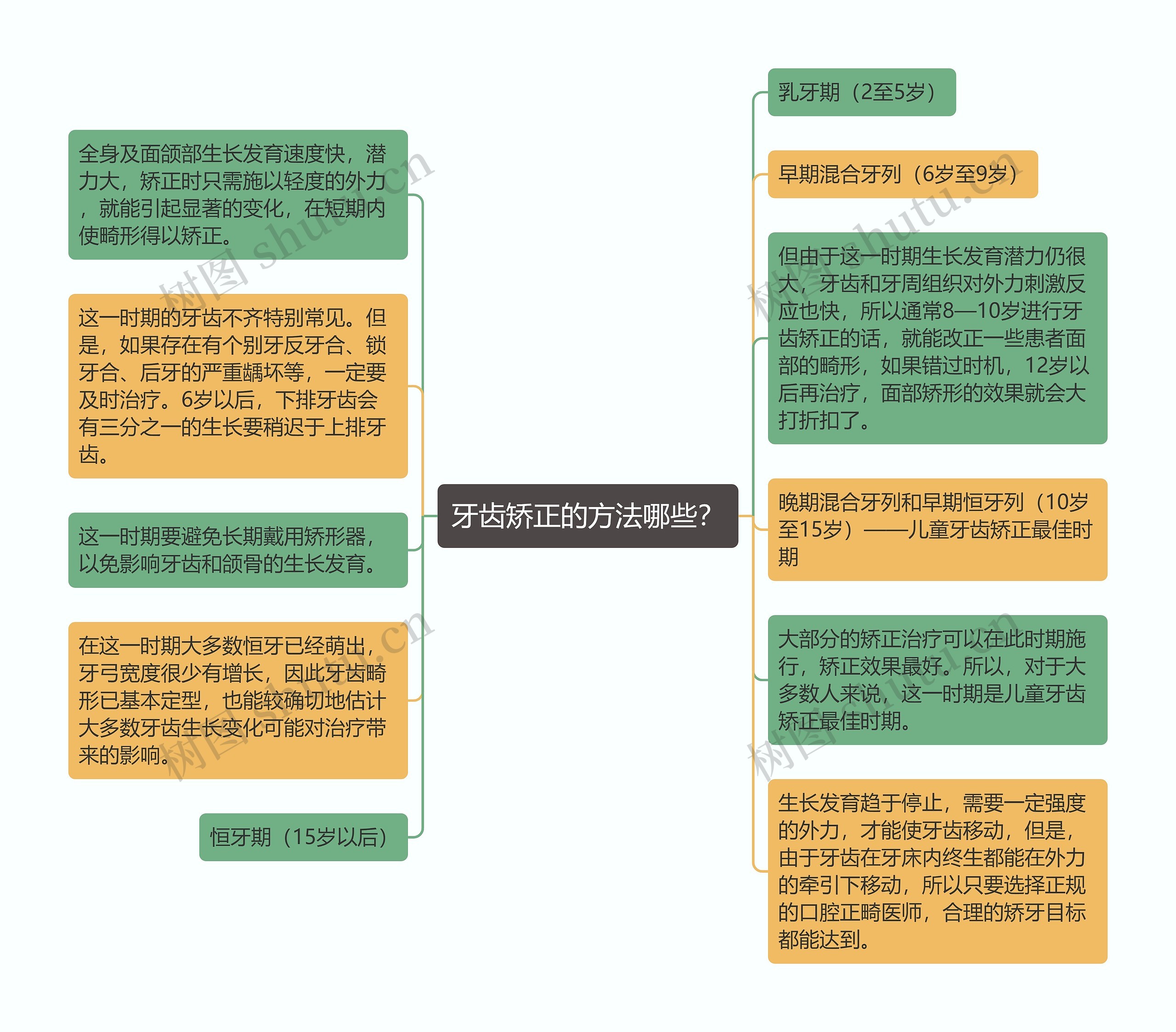 牙齿矫正的方法哪些？思维导图