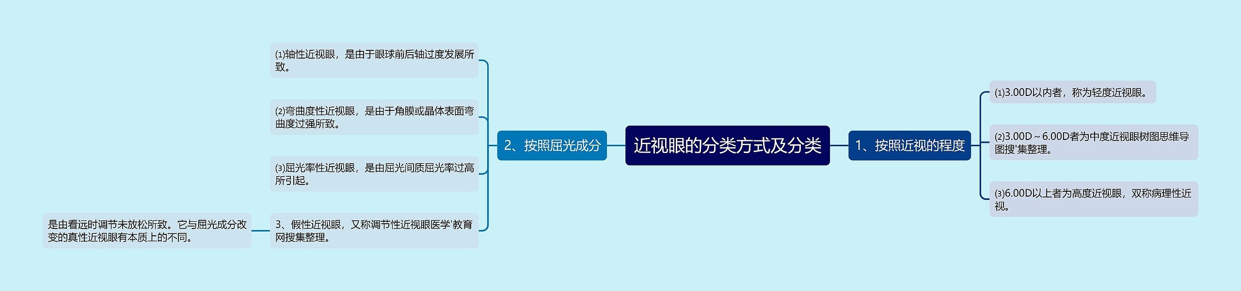 近视眼的分类方式及分类