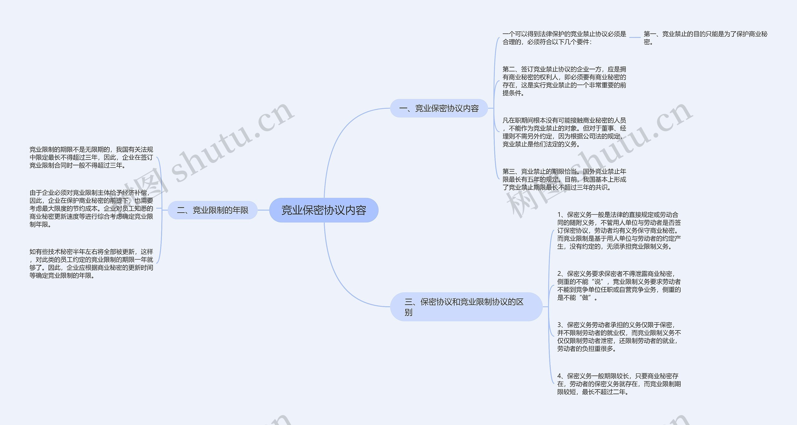 竞业保密协议内容思维导图