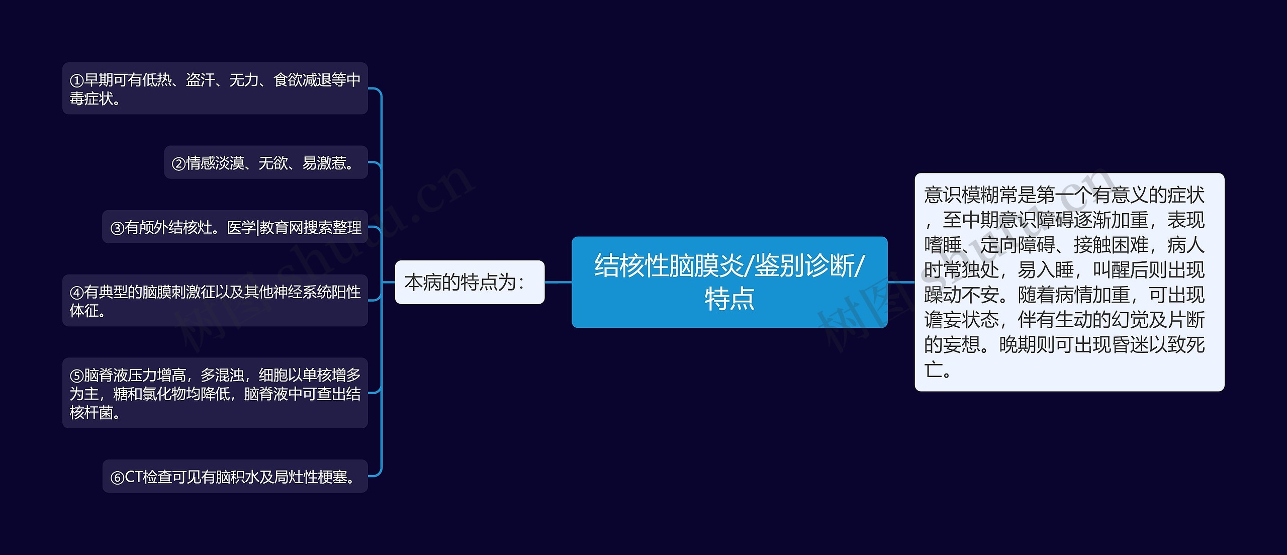 结核性脑膜炎/鉴别诊断/特点思维导图