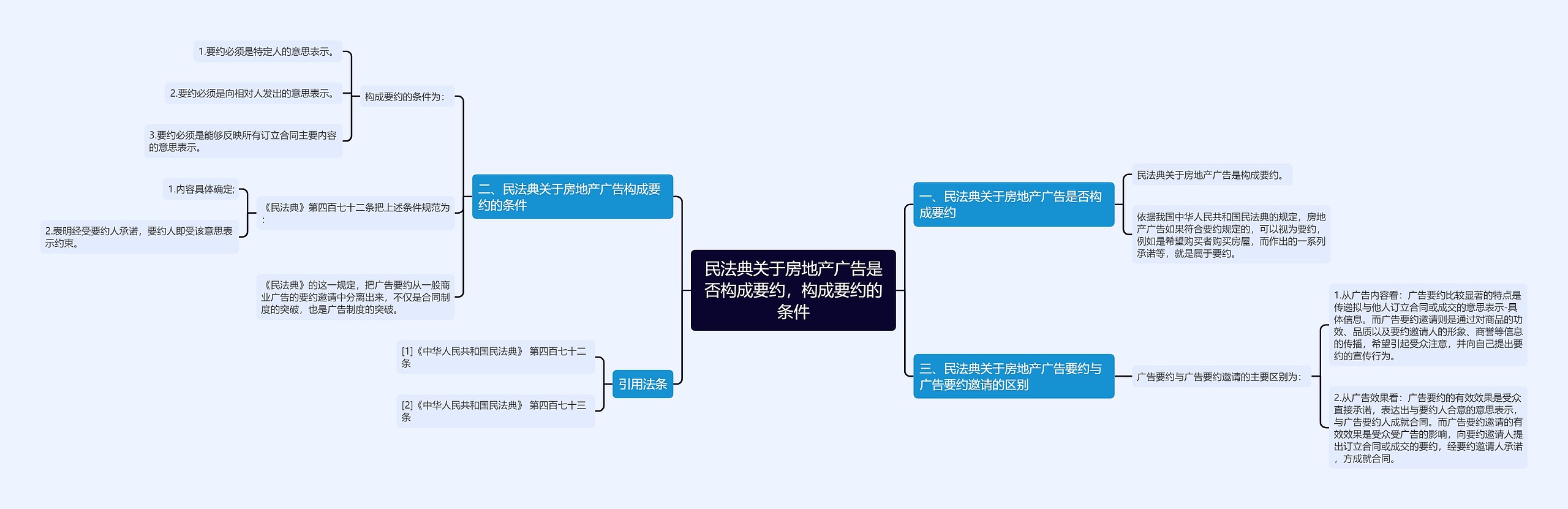 民法典关于房地产广告是否构成要约，构成要约的条件思维导图