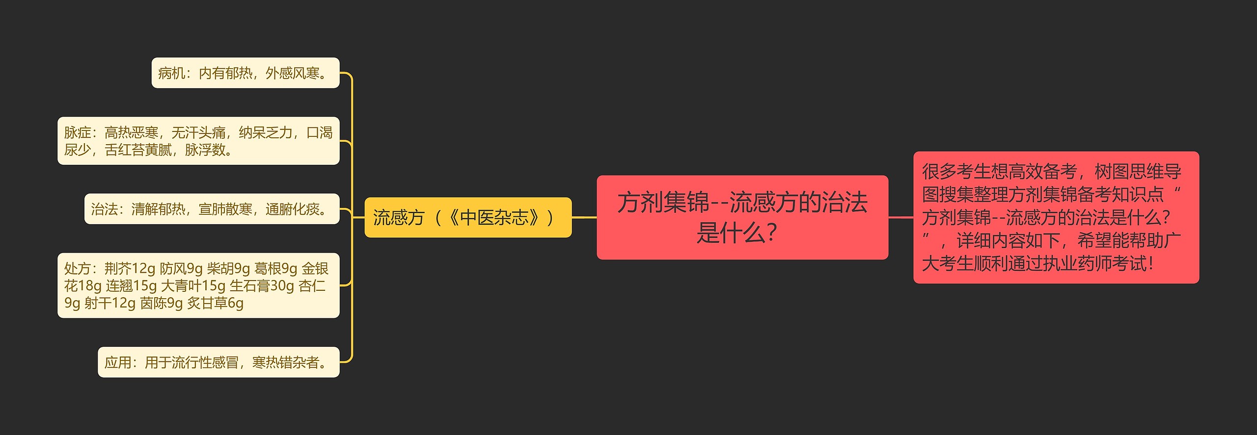 方剂集锦--流感方的治法是什么？思维导图