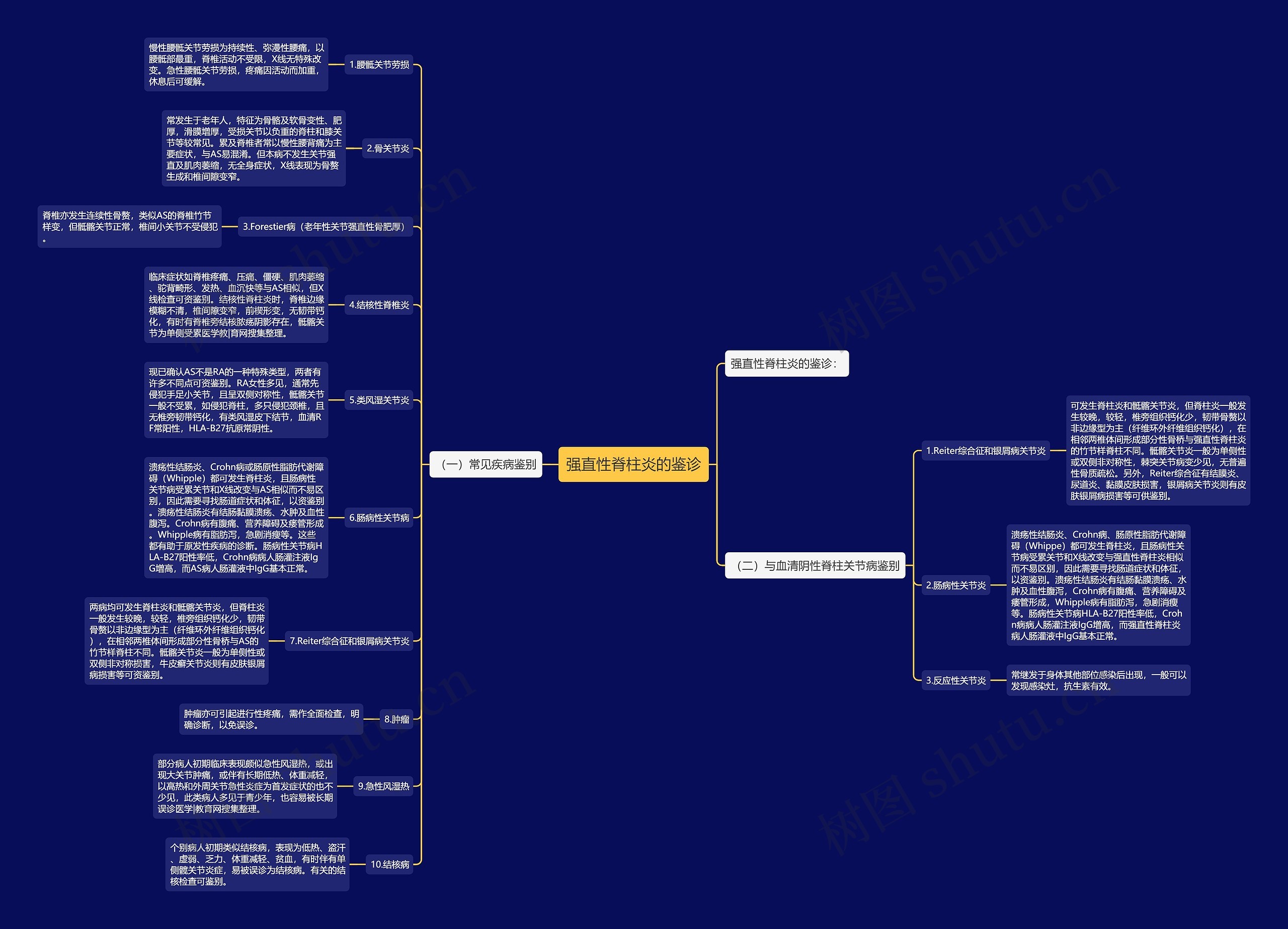 强直性脊柱炎的鉴诊 强直性脊柱炎的鉴诊